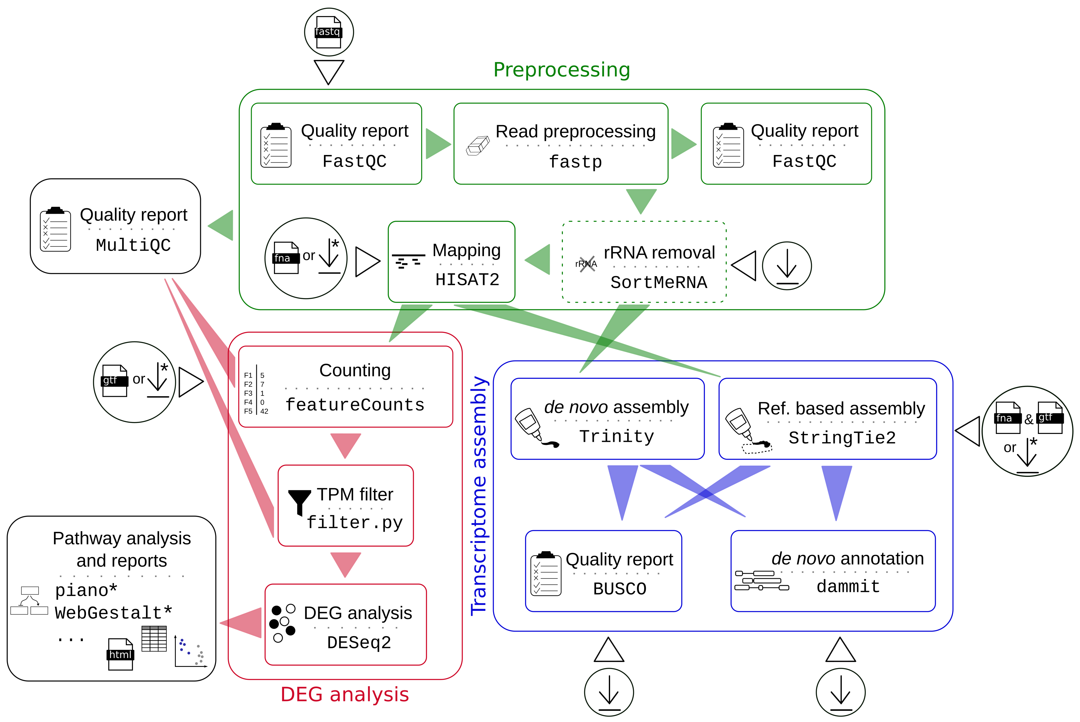 Genes Free FullText RNAflow An Effective and Simple RNASeq