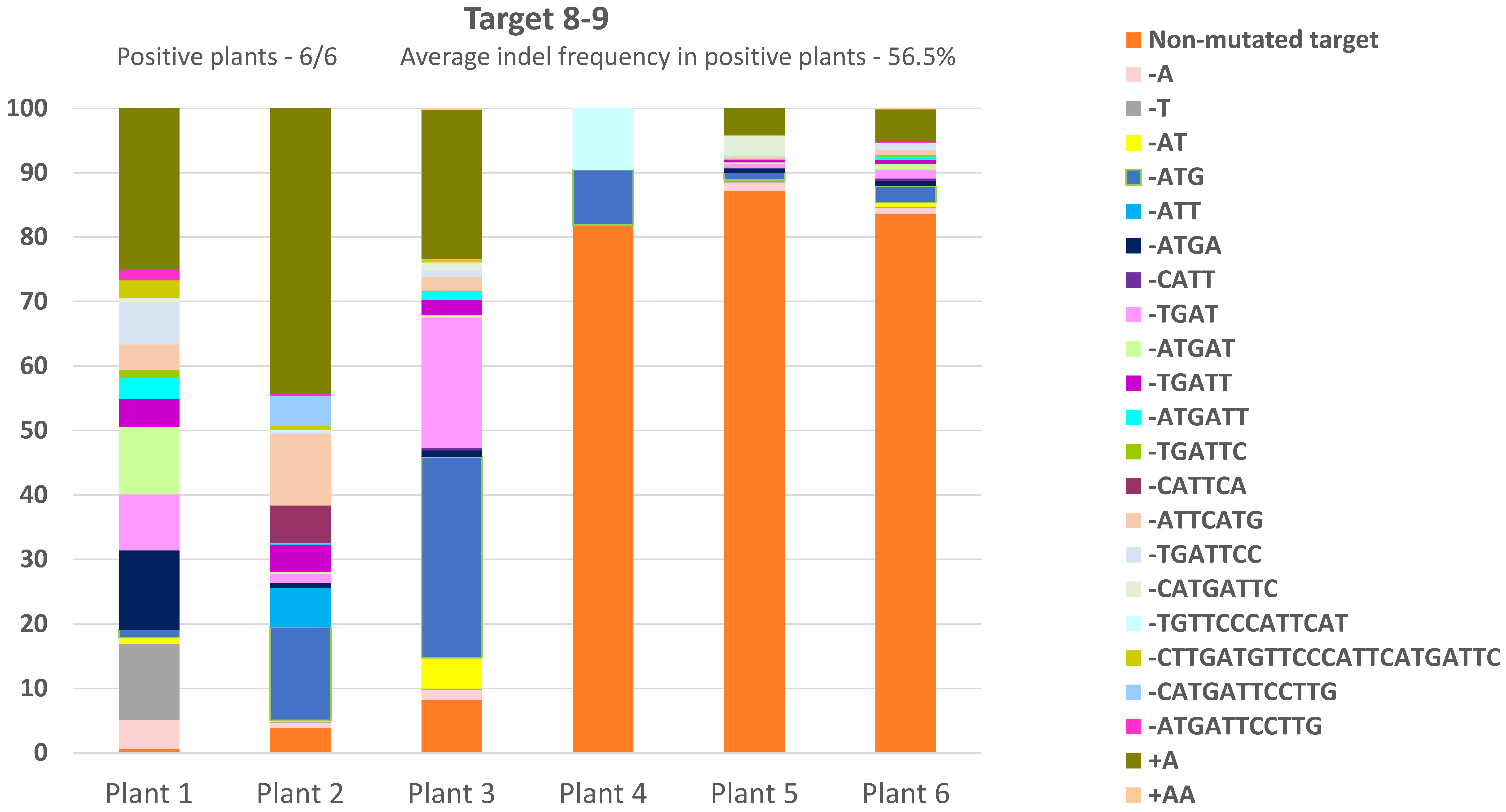 Genes Free Full Text Crispr Cas9 Induced Somatic Recombination At The Crtiso Locus In Tomato Html
