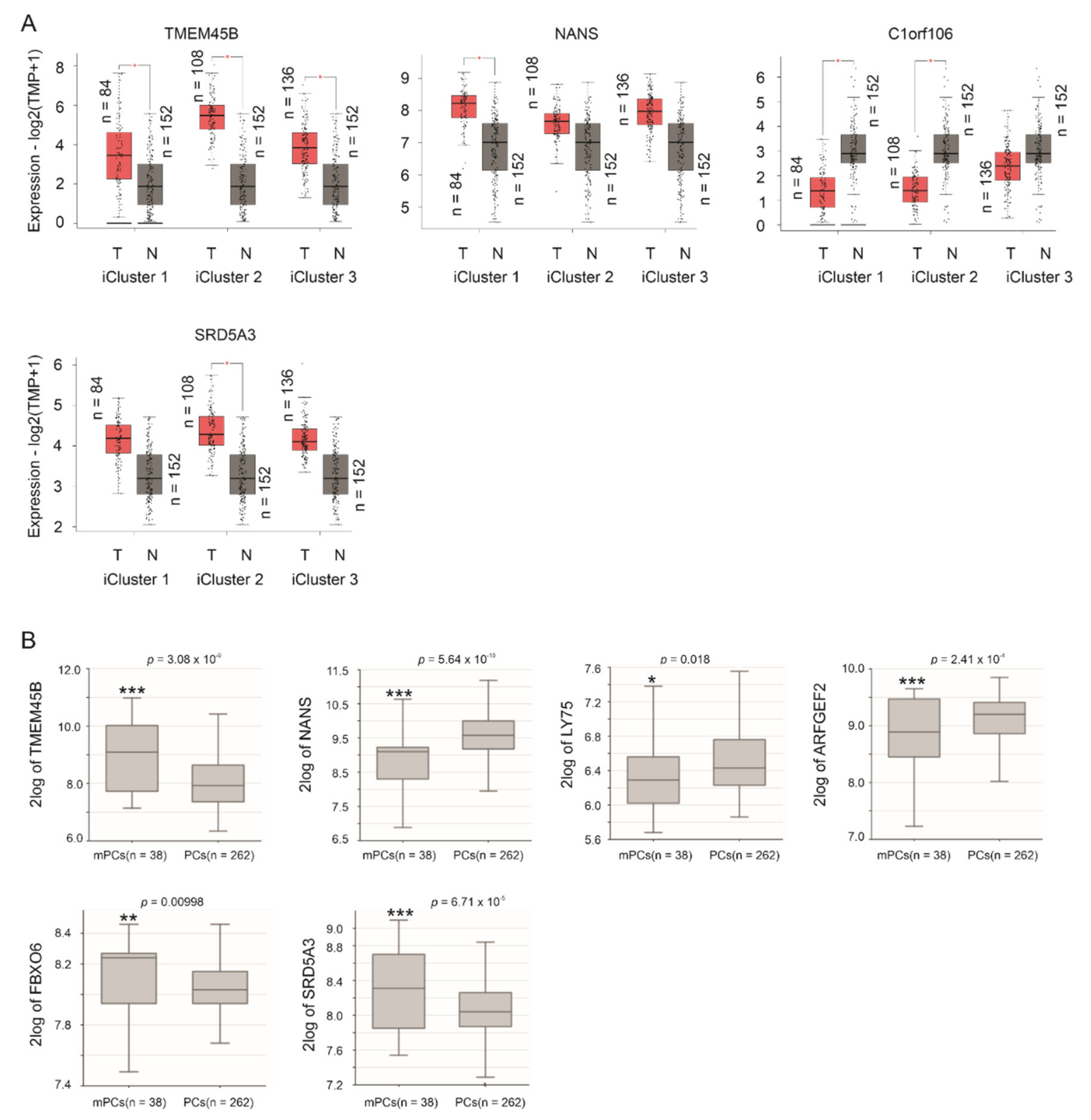 Genes 12 00257 g003 Genes 12 00257 g003