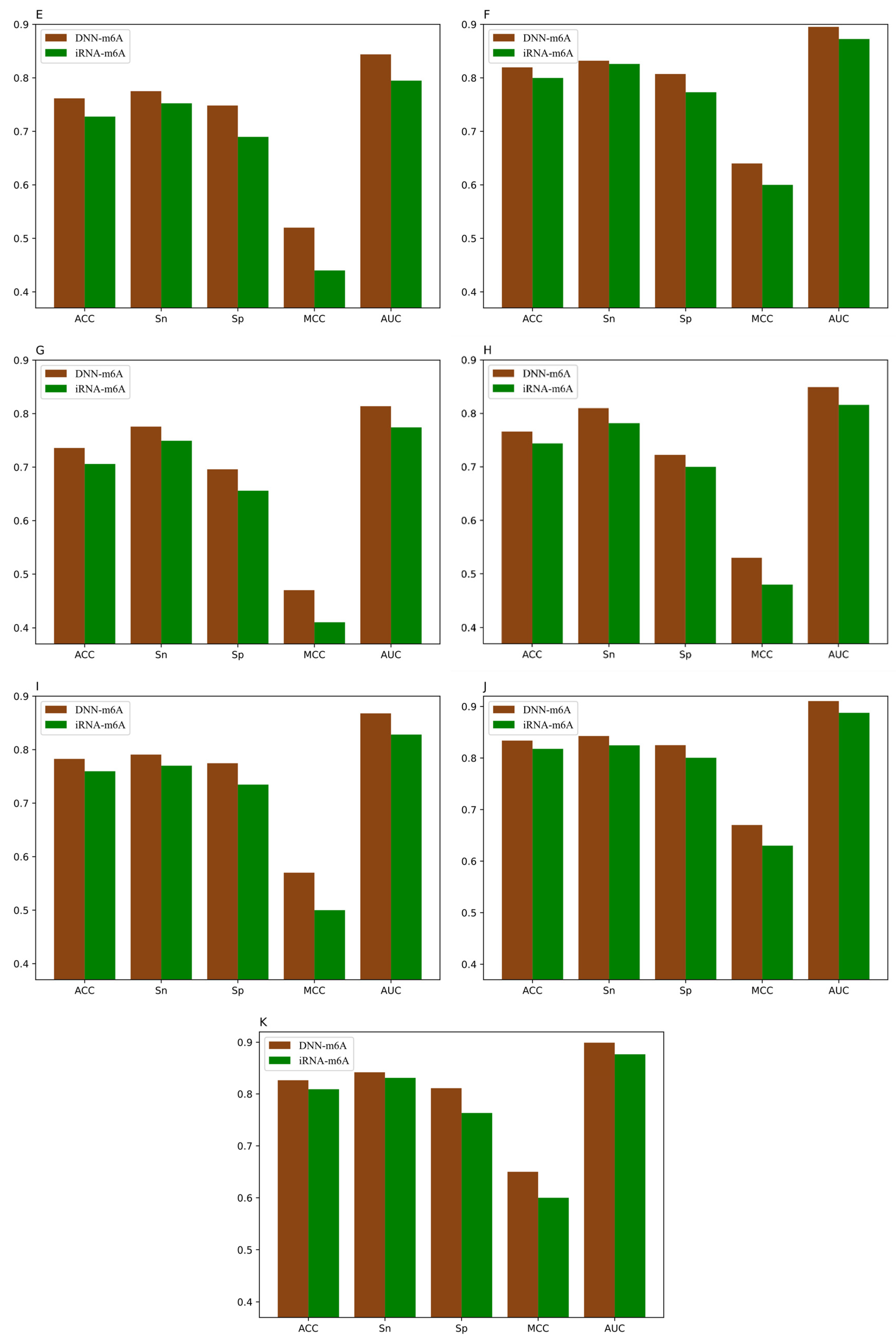 Genes Free Full Text Dnn M6a A Cross Species Method For Identifying Rna N6 Methyladenosine Sites Based On Deep Neural Network With Multi Information Fusion Html