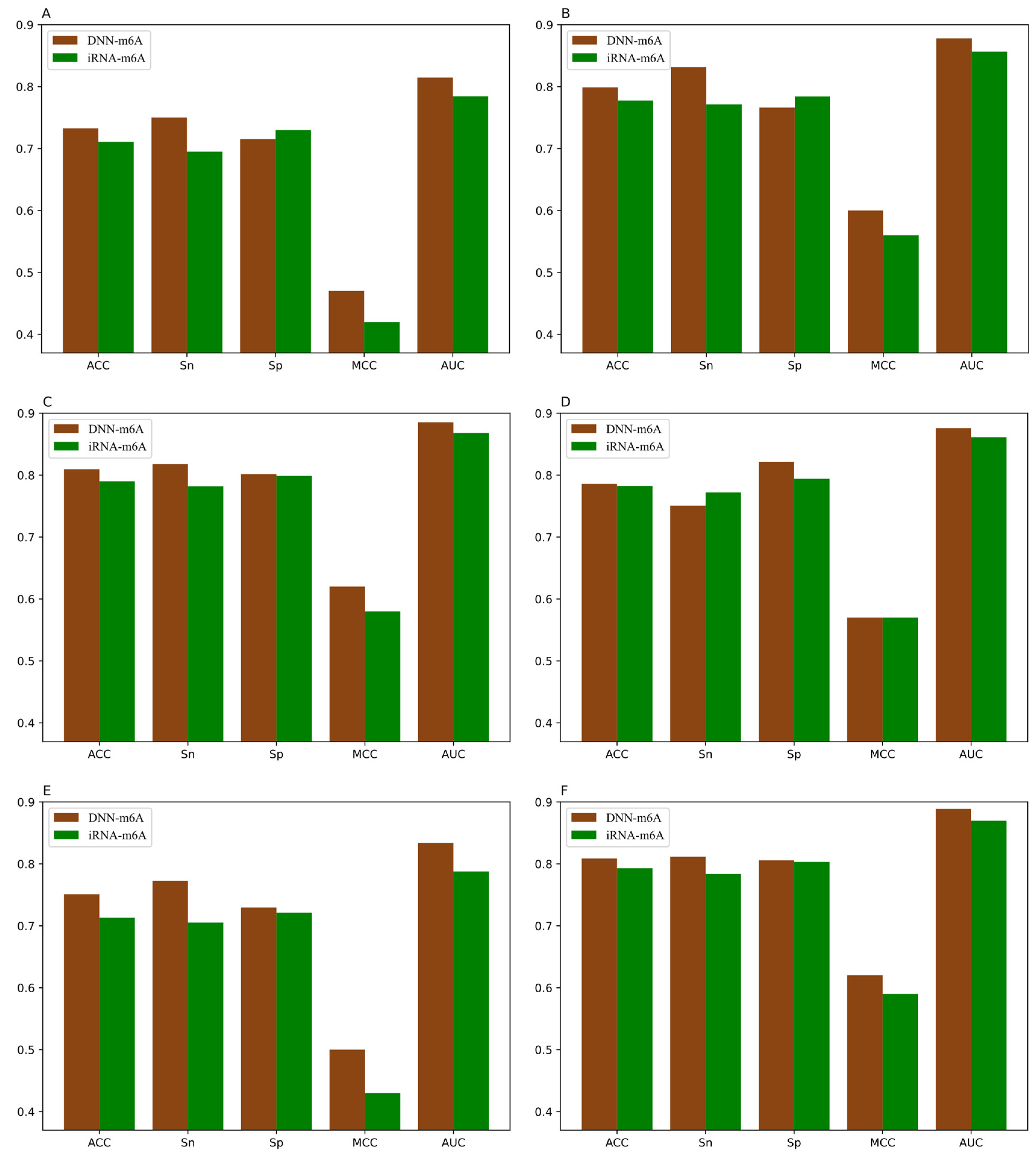 Genes Free Full Text Dnn M6a A Cross Species Method For Identifying Rna N6 Methyladenosine Sites Based On Deep Neural Network With Multi Information Fusion Html