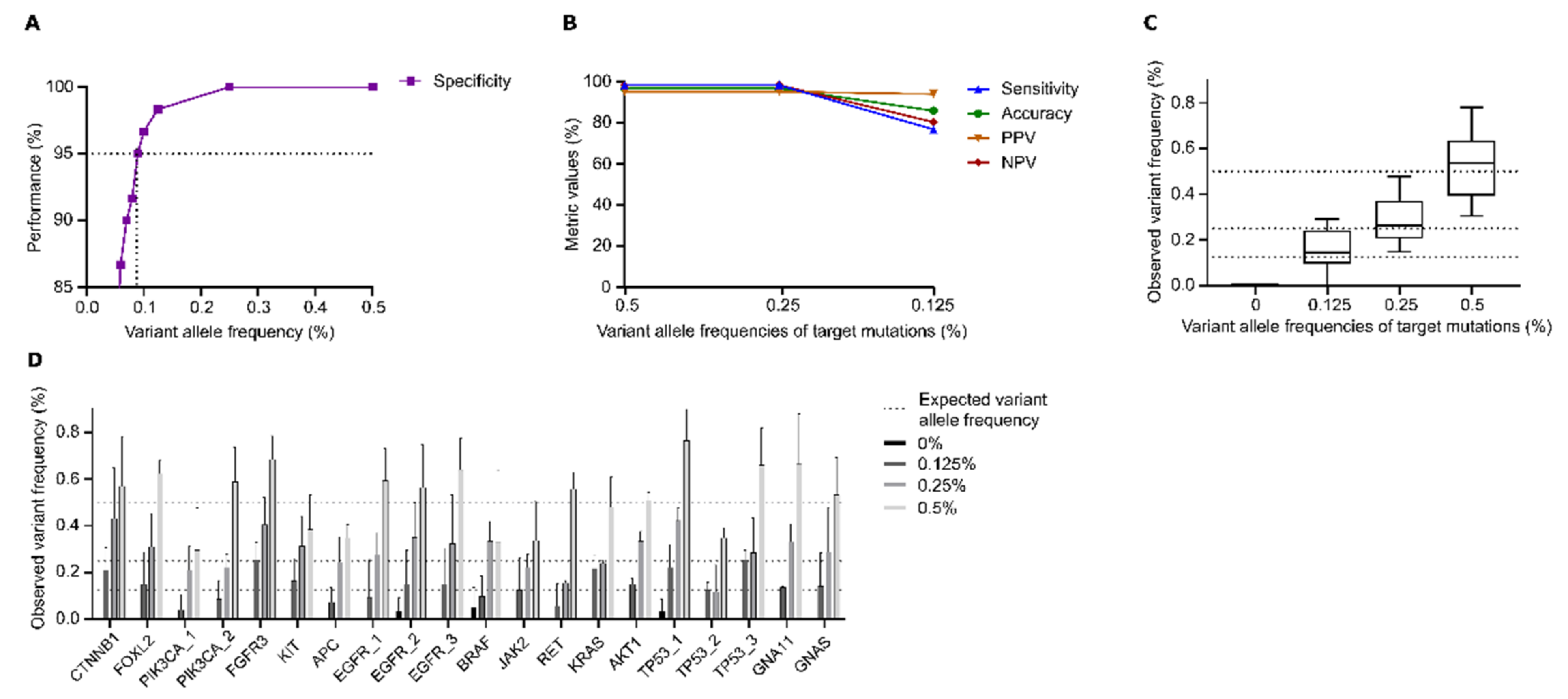 DREAMS: deep read-level error model for sequencing data applied to  low-frequency variant calling and circulating tumor DNA detection, Genome  Biology