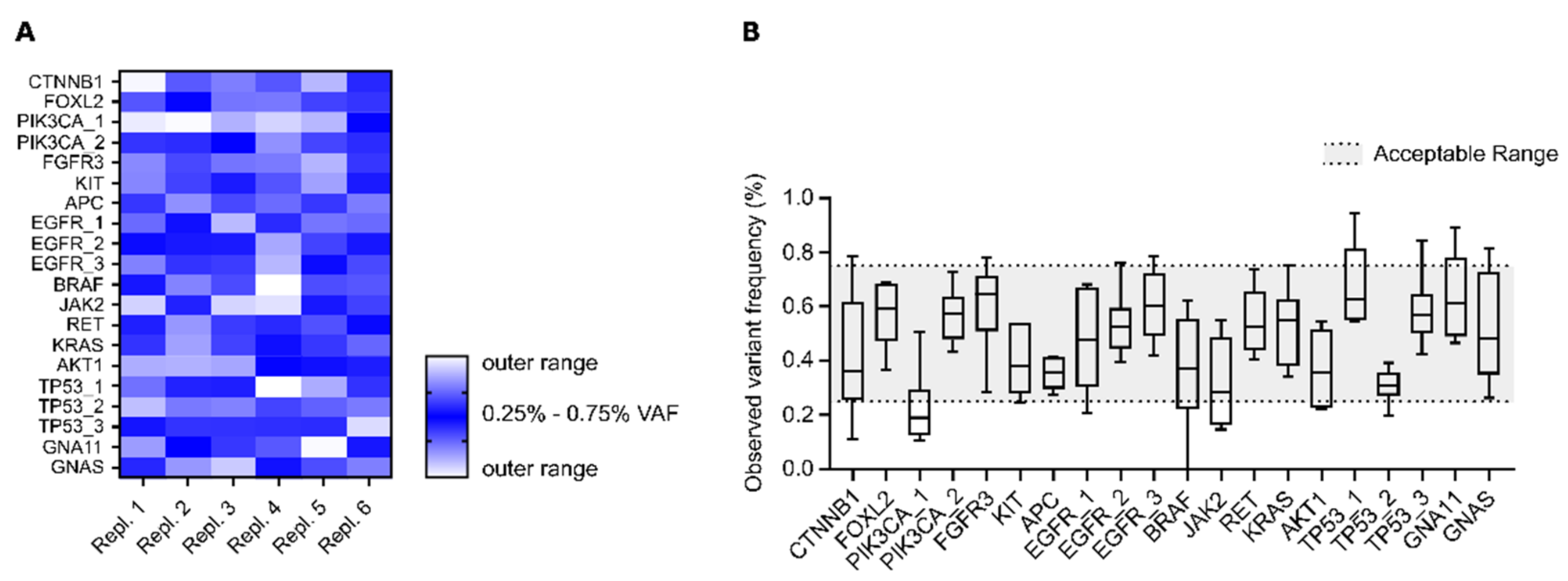 DREAMS: deep read-level error model for sequencing data applied to  low-frequency variant calling and circulating tumor DNA detection, Genome  Biology