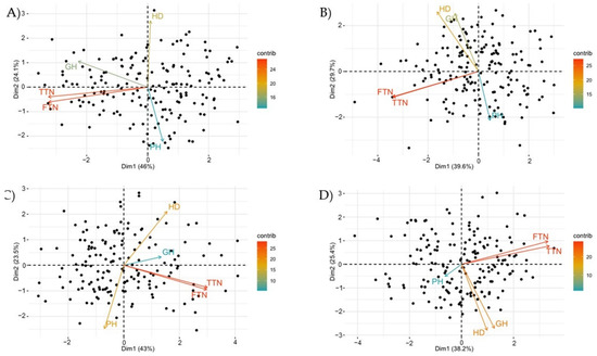 Estimates of phenotypic correlations of loge-transformed