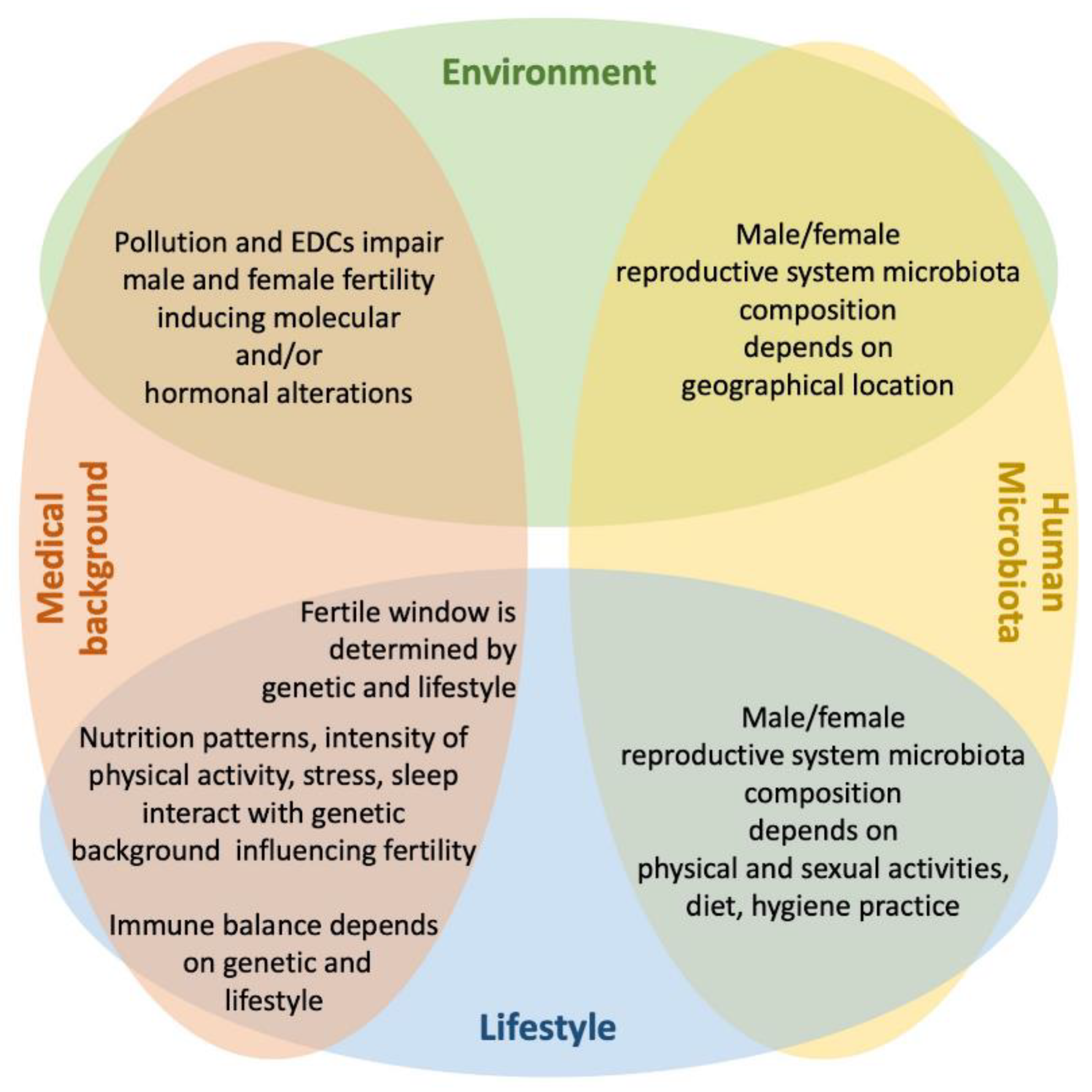 Genes Free Full-Text Unraveling the Balance between Genes, Microbes, Lifestyle and the Environment to Improve Healthy Reproduction image