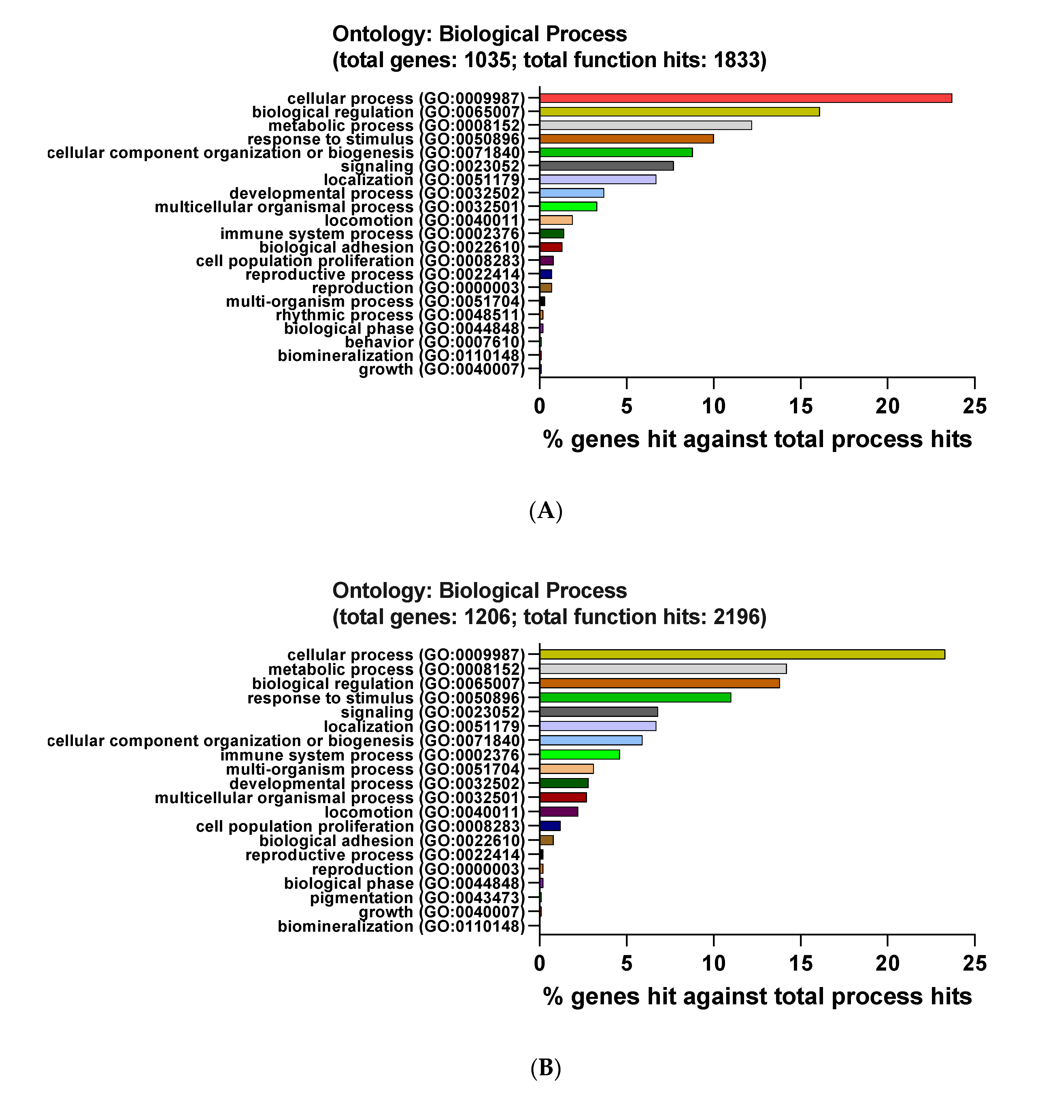 Genes Free Full Text Transcriptomic Changes In Mouse Bone Marrow Derived Macrophages Exposed To Neuropeptide Ff