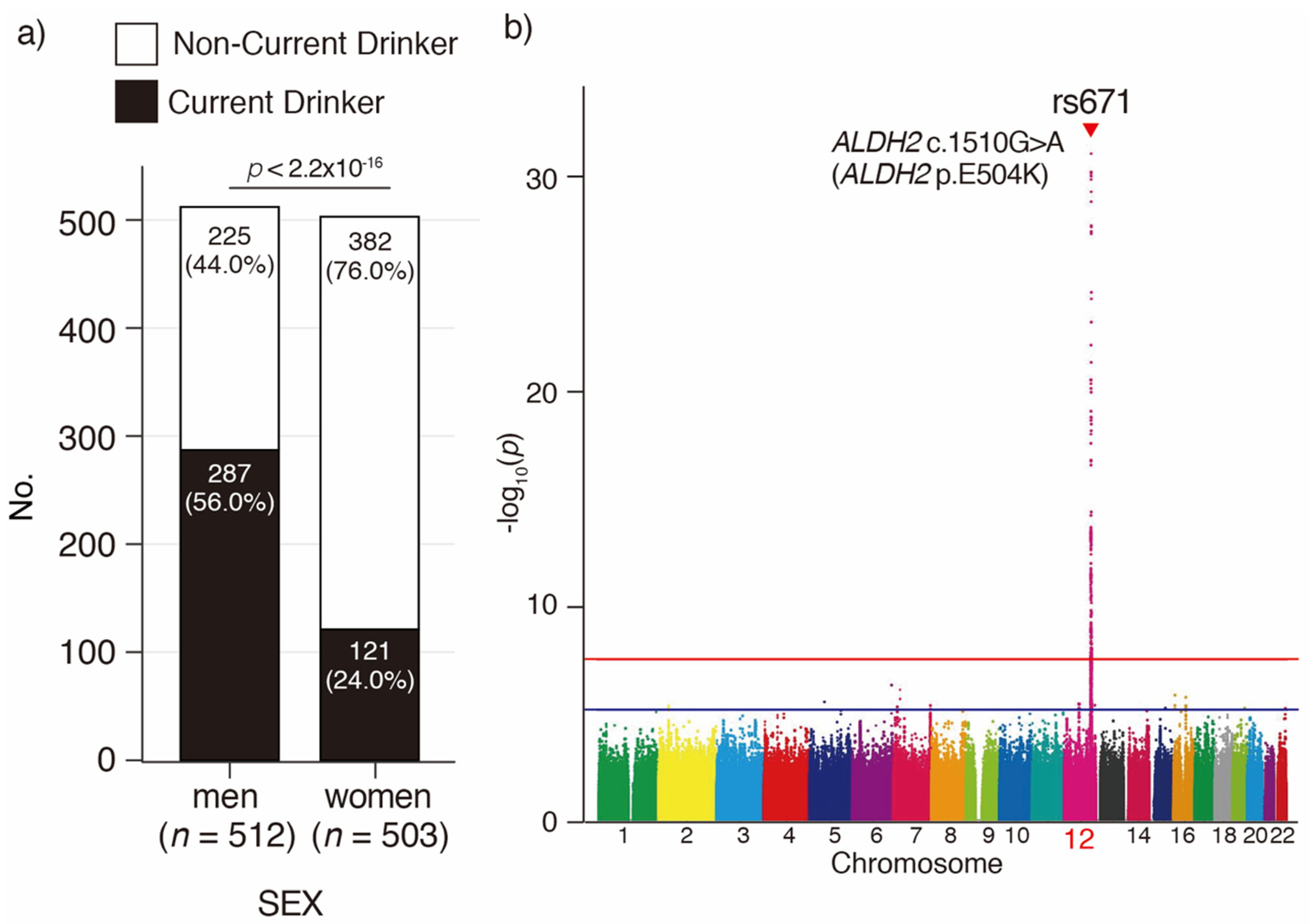 Wwwxxxsaxvideo - Genes | Free Full-Text | ALDH2 p.E504K Variation and Sex Are Major Factors  Associated with Current and Quitting Alcohol Drinking in Japanese Oldest Old