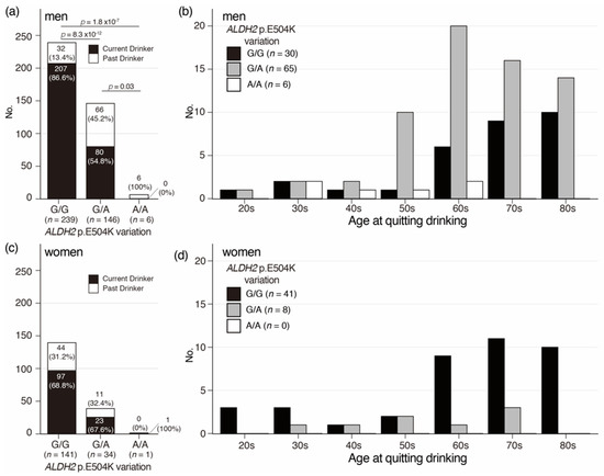 Wwwxxxsaxvideo - Genes | Free Full-Text | ALDH2 p.E504K Variation and Sex Are Major Factors  Associated with Current and Quitting Alcohol Drinking in Japanese Oldest Old