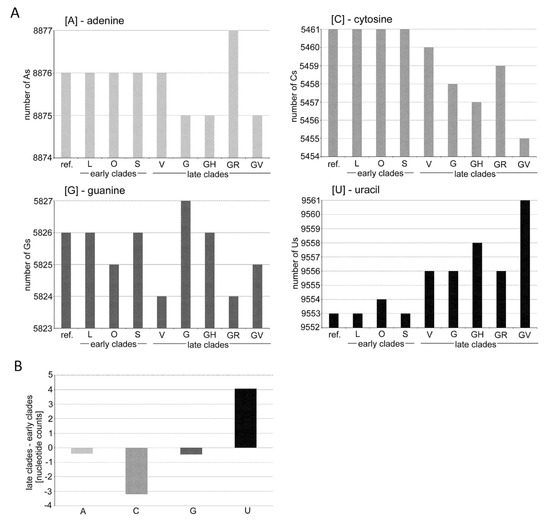 Genes Free Full Text Mutational Asymmetries In The Sars Cov 2 Genome May Lead To Increased Hydrophobicity Of Virus Proteins Html