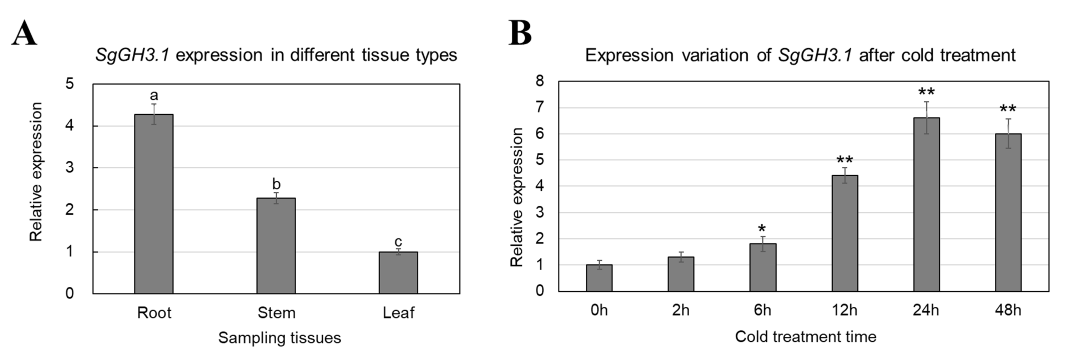 Genes 12 01367 g002 550