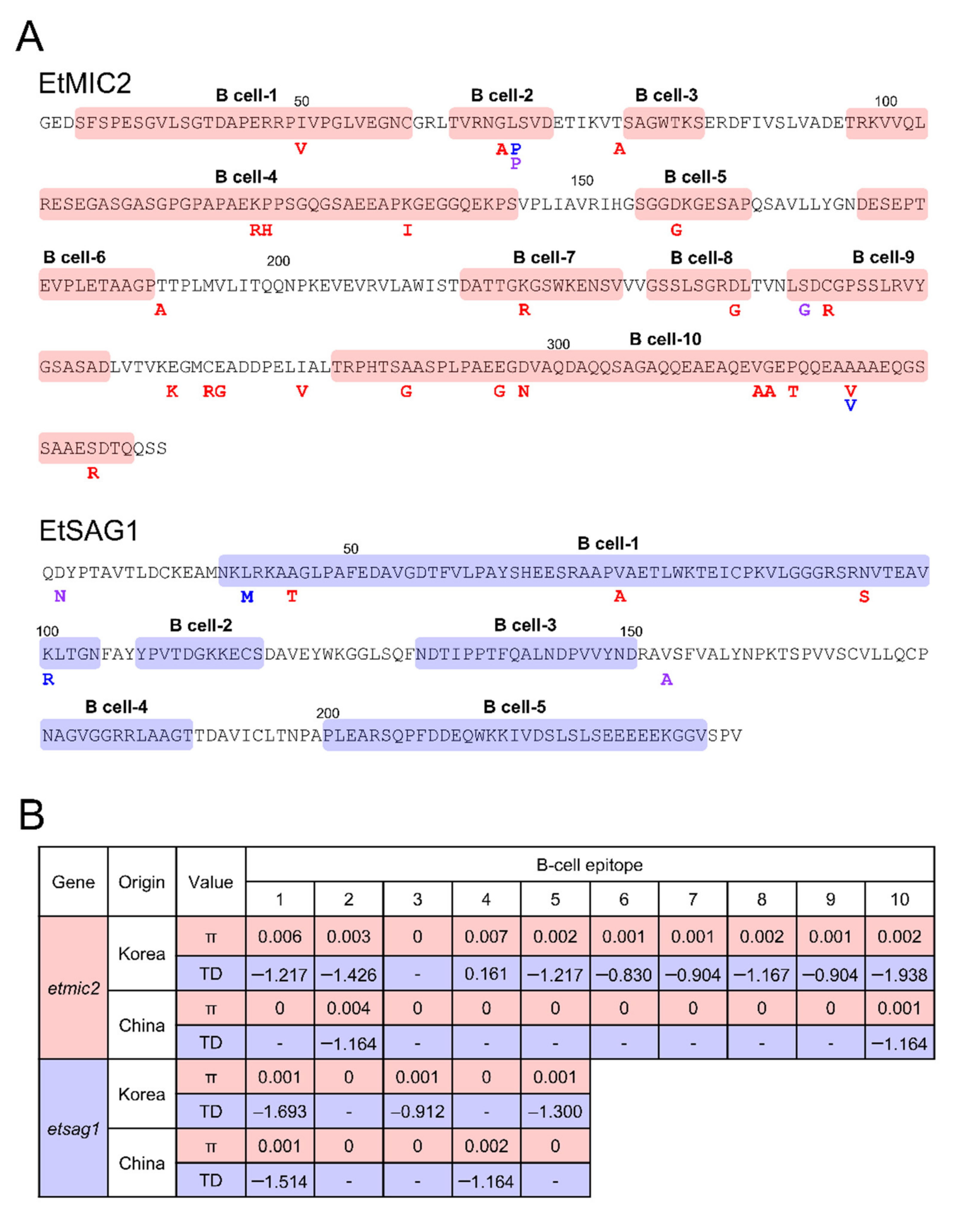 Genes 12 01418 g005
