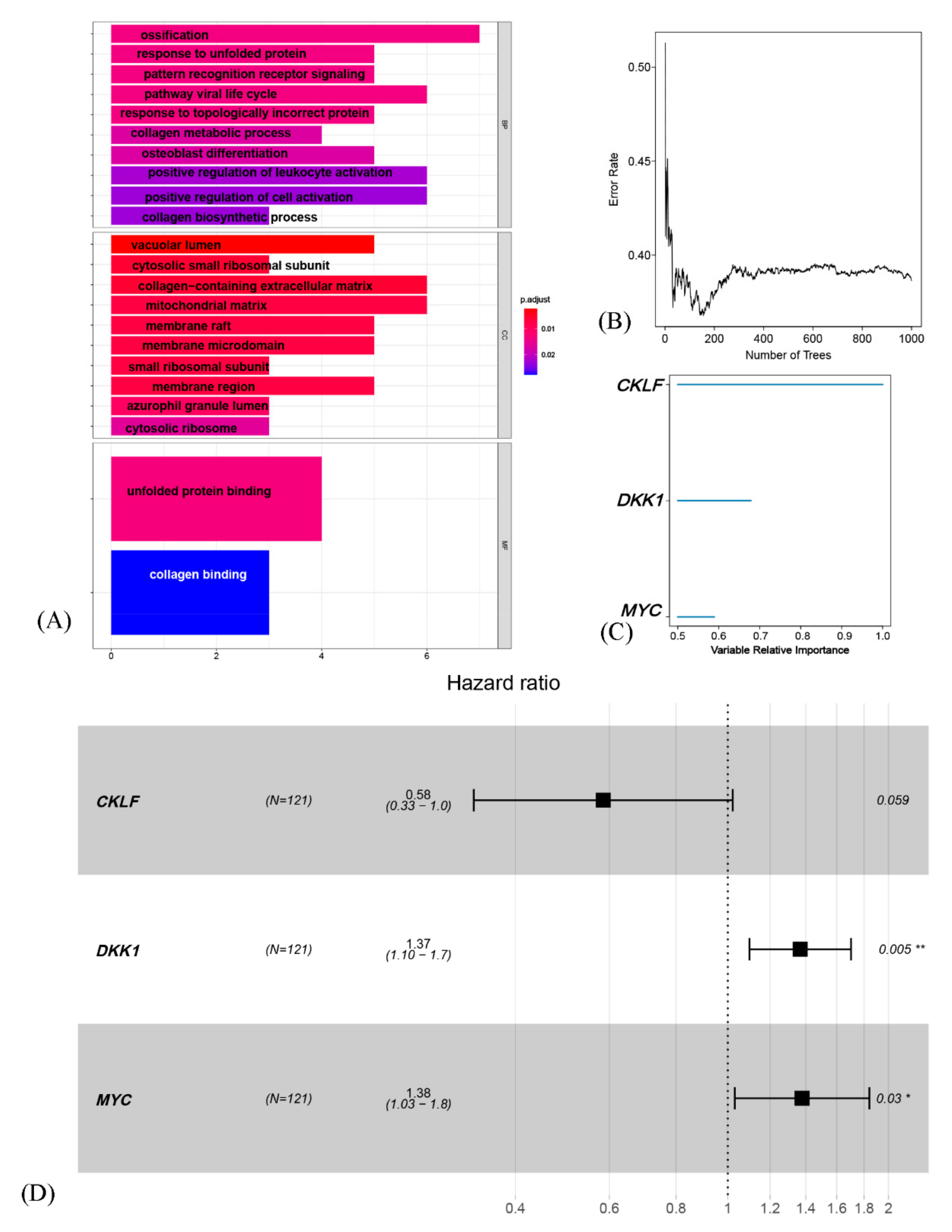 Genes 12 01685 g003 550