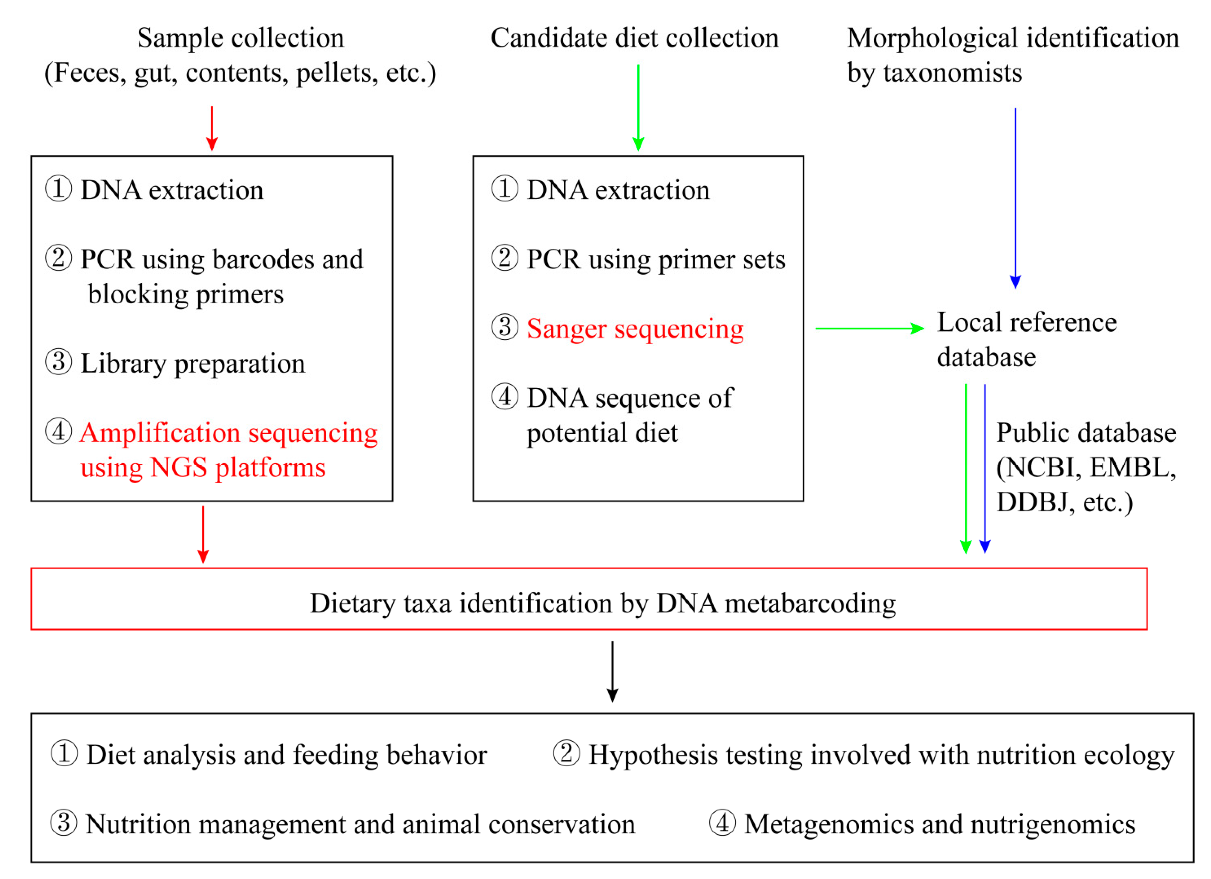 Genes Free FullText Advances and Limitations of Next Generation