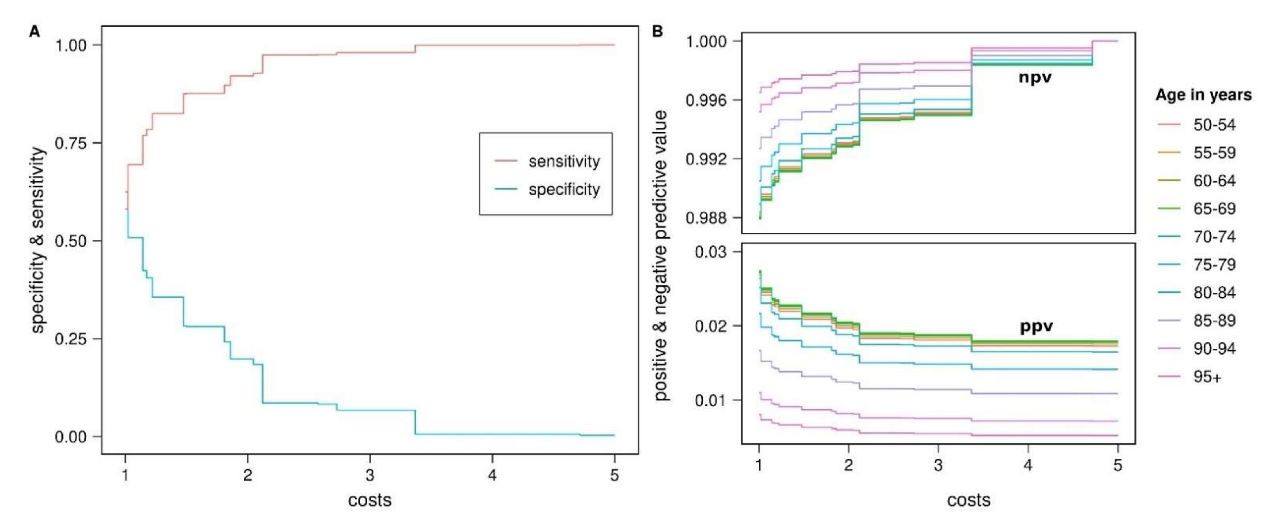 Association of Family History and Polygenic Risk Score With Longitudinal  Prognosis in Parkinson Disease