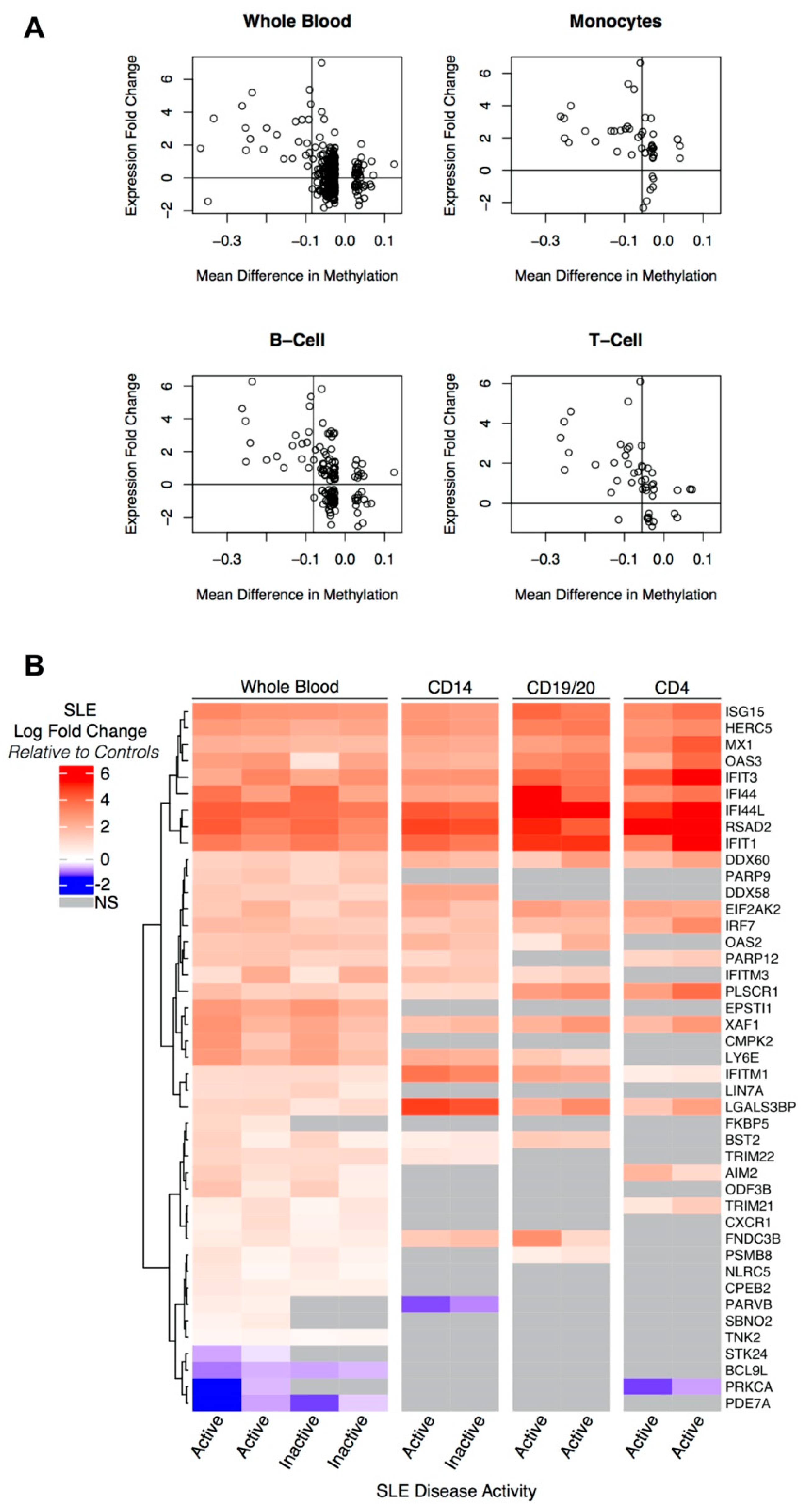 Genes Free Full Text Nucleic Acid Sensing And Interferon Inducible Pathways Show Differential Methylation In Mz Twins Discordant For Lupus And Overexpression In Independent Lupus Samples Implications For Pathogenic Mechanism And Drug Targeting