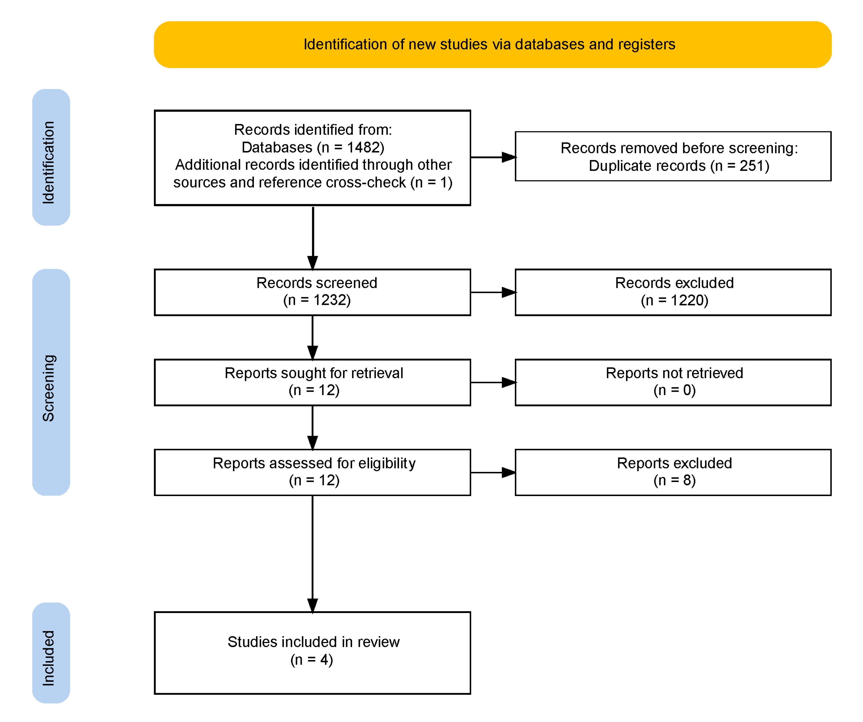 Ids study. Prisma flowchart. Inclusion Criteria. Inclusion and exclusion Criteria. Exclusion Criteria research Group