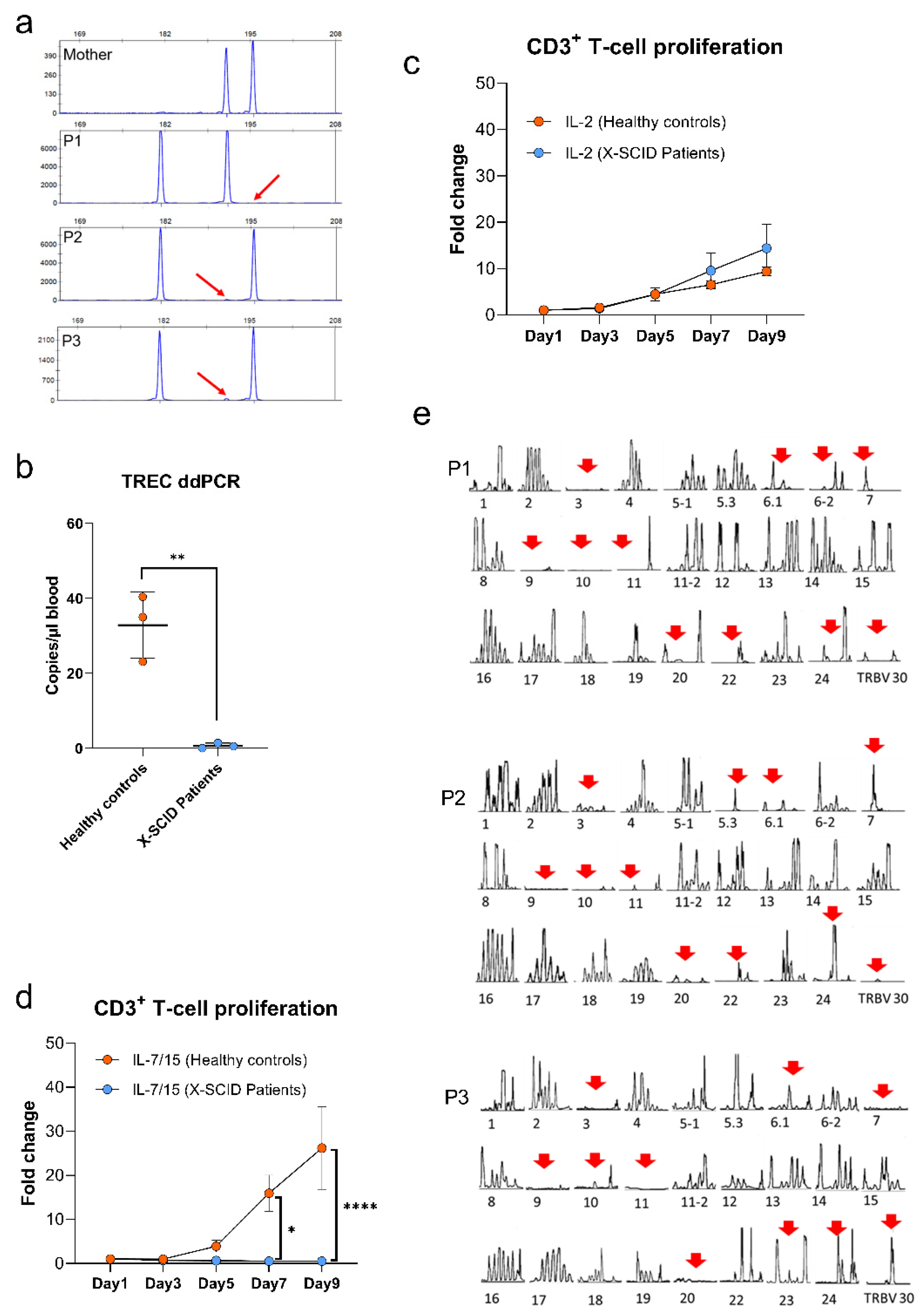 Genes 13 00035 g004 550