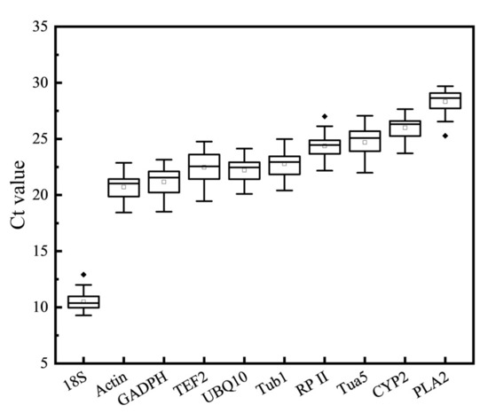 Selection and Validation of Reliable Reference Genes for