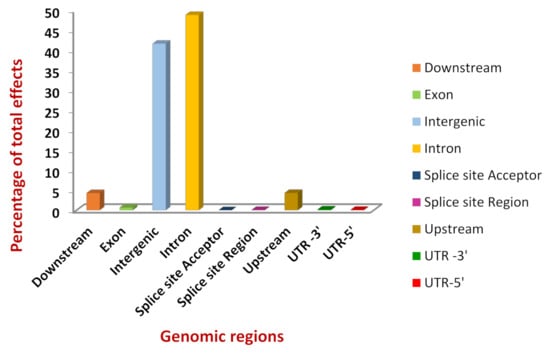 Genes | Free Full-Text | Genomic Diversity Profiling and Breed 