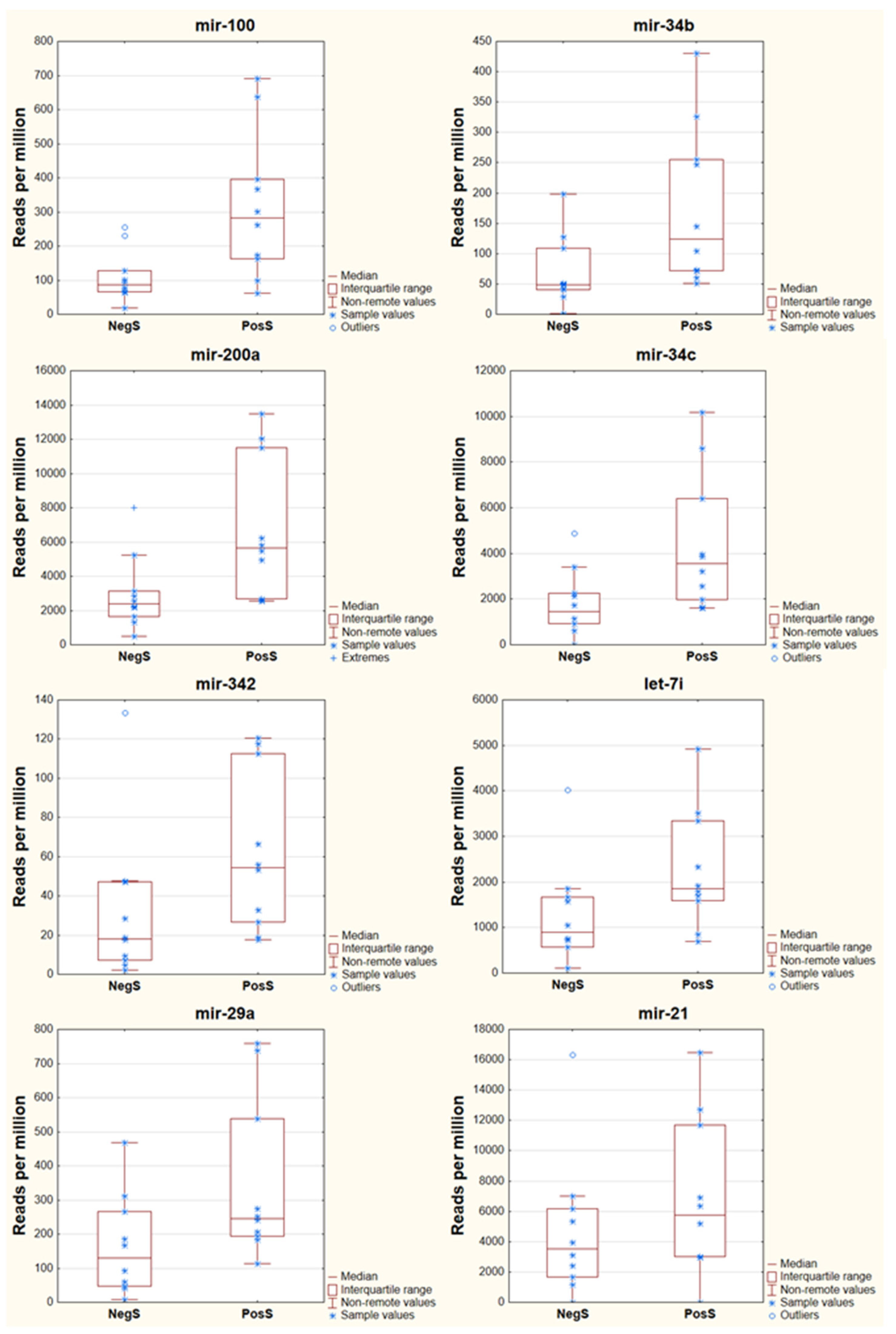 Conserved MicroRNAs in Human Nasopharynx Tissue Samples from