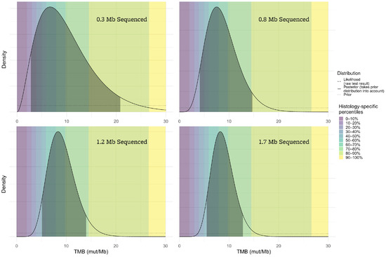 Visualization of the Effect of Assay Size on the Error