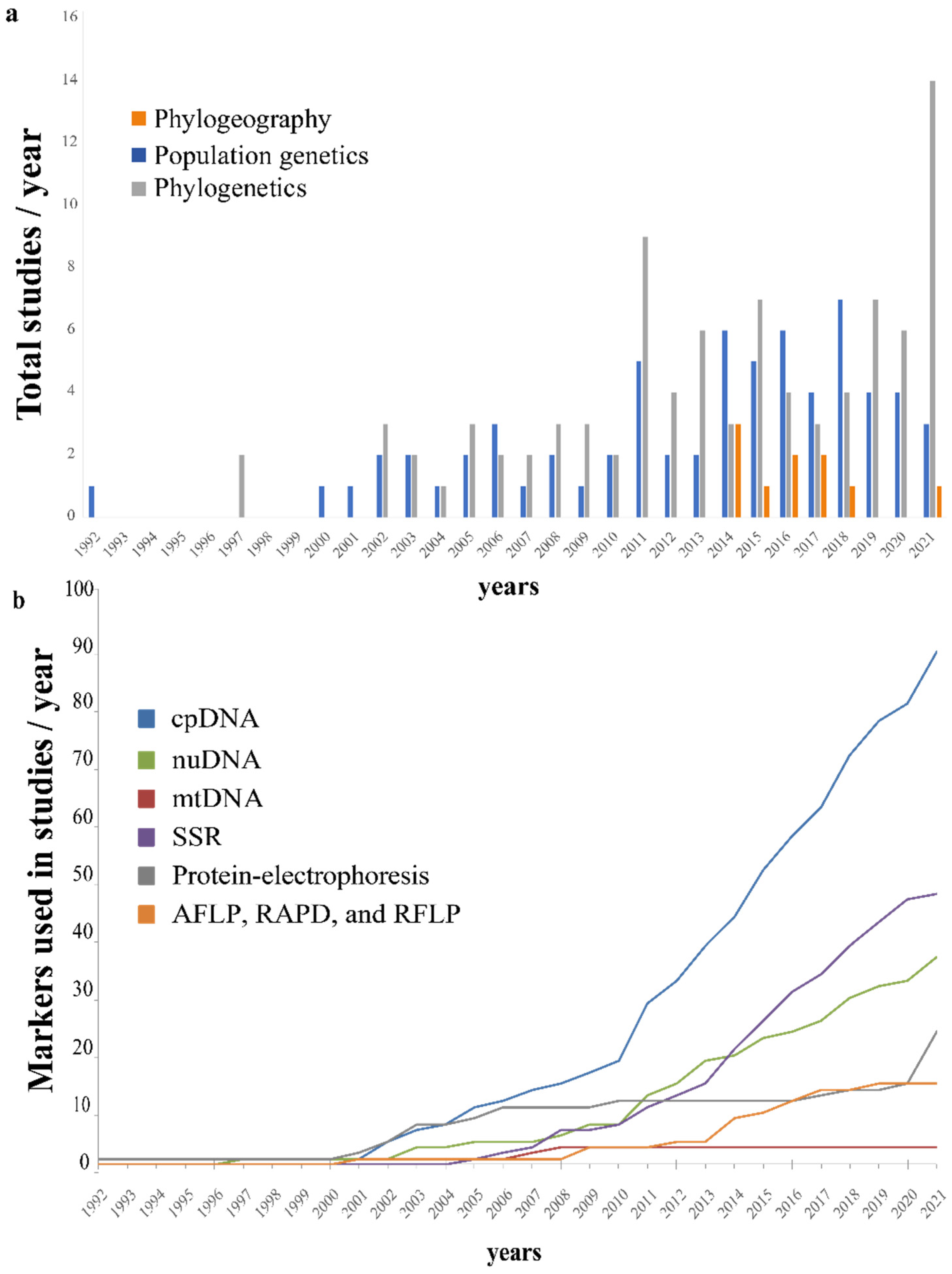 Genes 13 00452 g001