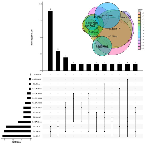 Genome-Wide Profiling of Alternative Splicing and Gene