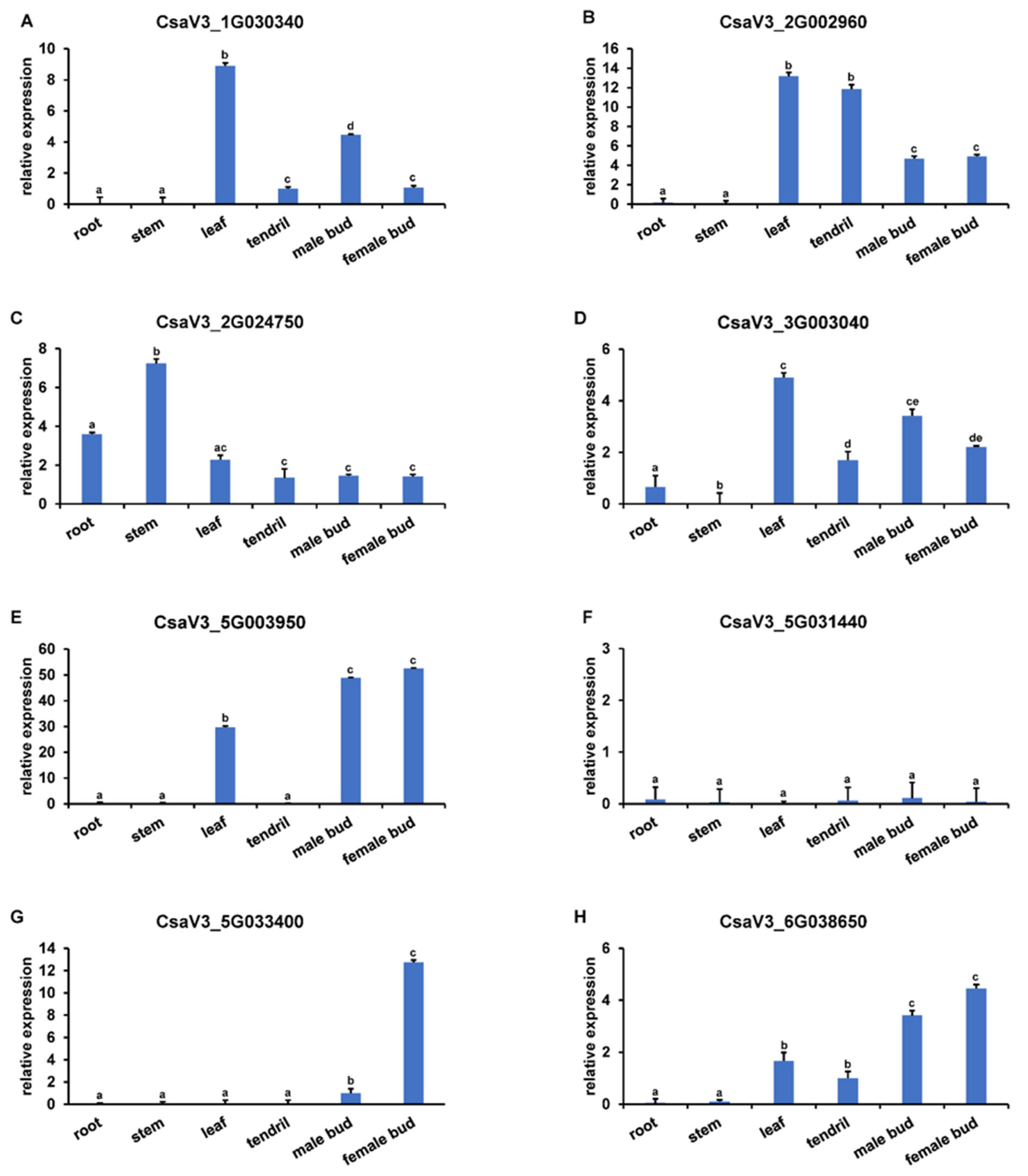 Genes 13 00467 g006 550