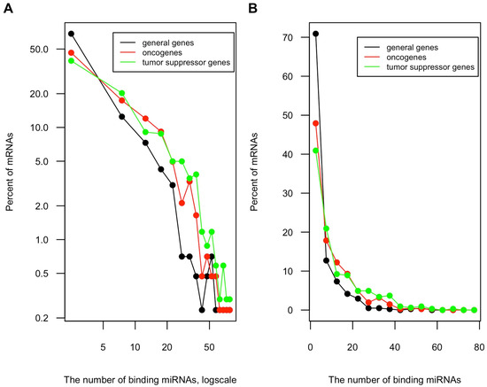 Comparative Analysis of microRNA Binding Site Distribution and microRNA ...