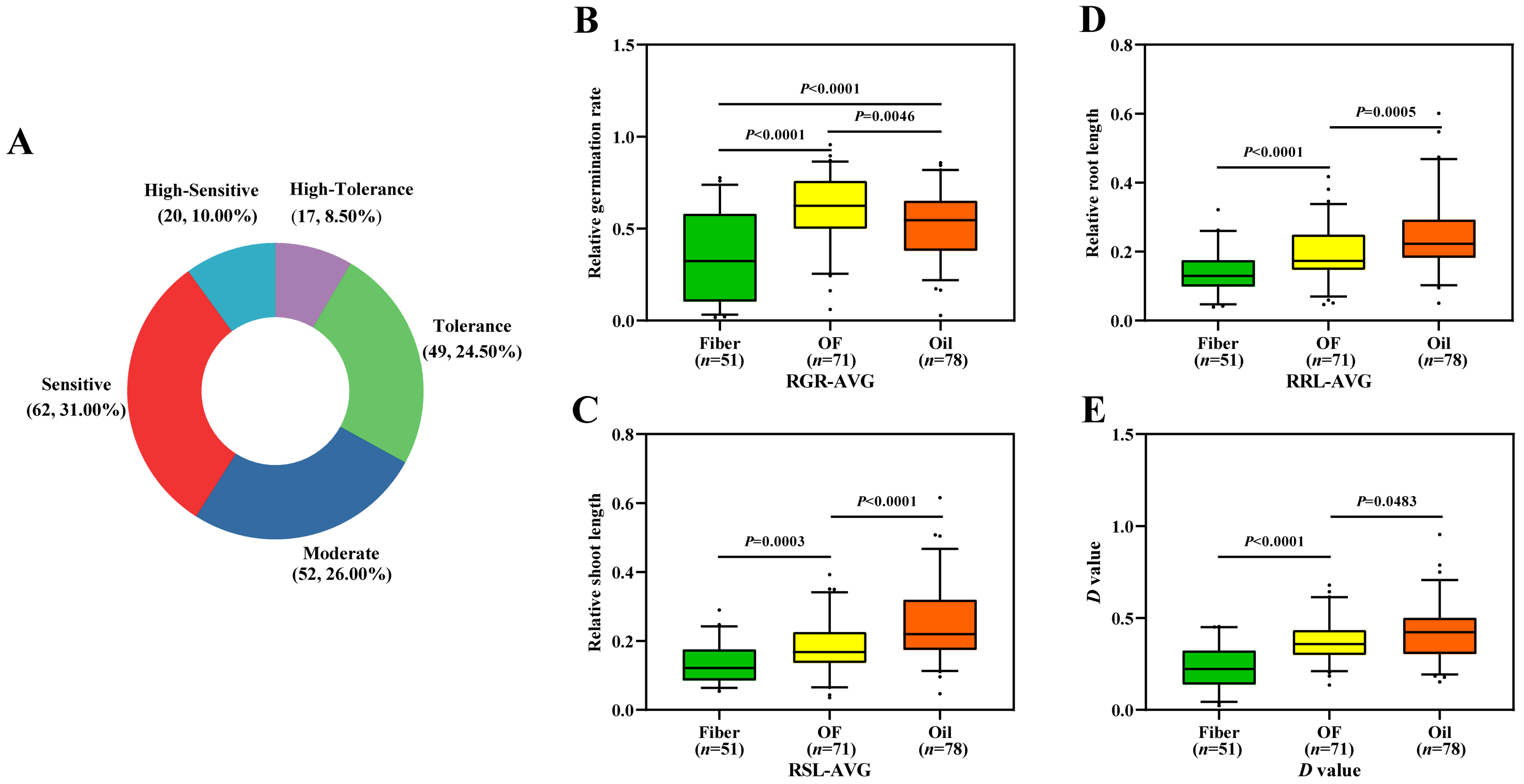 Genes Free Full Text Genome Wide Association Study Of Salt Tolerance At The Seed Germination Stage In Flax Linum Usitatissimum L Html