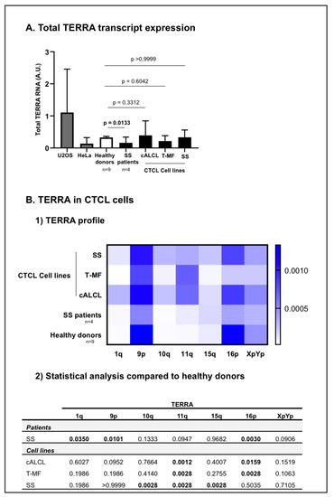 Telomeric Repeat-Containing RNA (TERRA): A Review of the Literature and ...