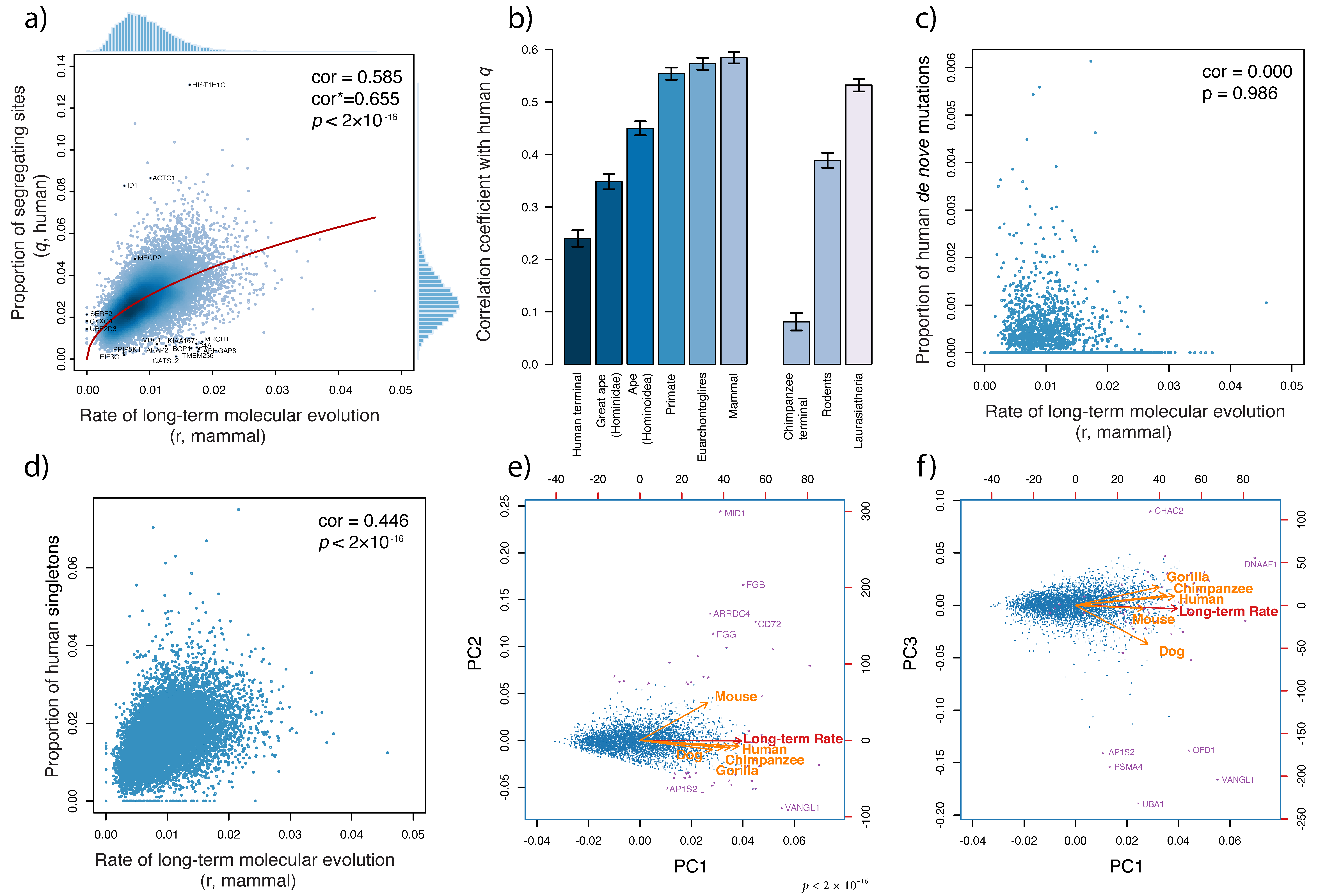 Genes 13 00708 g002