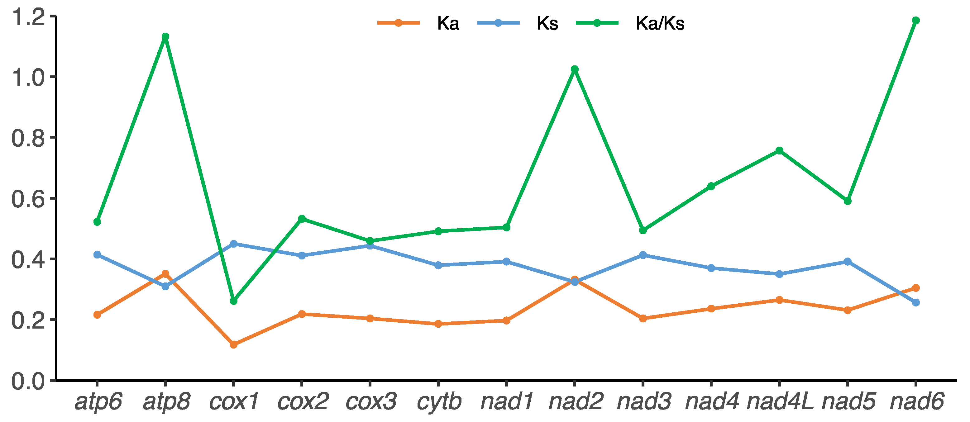 Genes 13 00914 g003 550