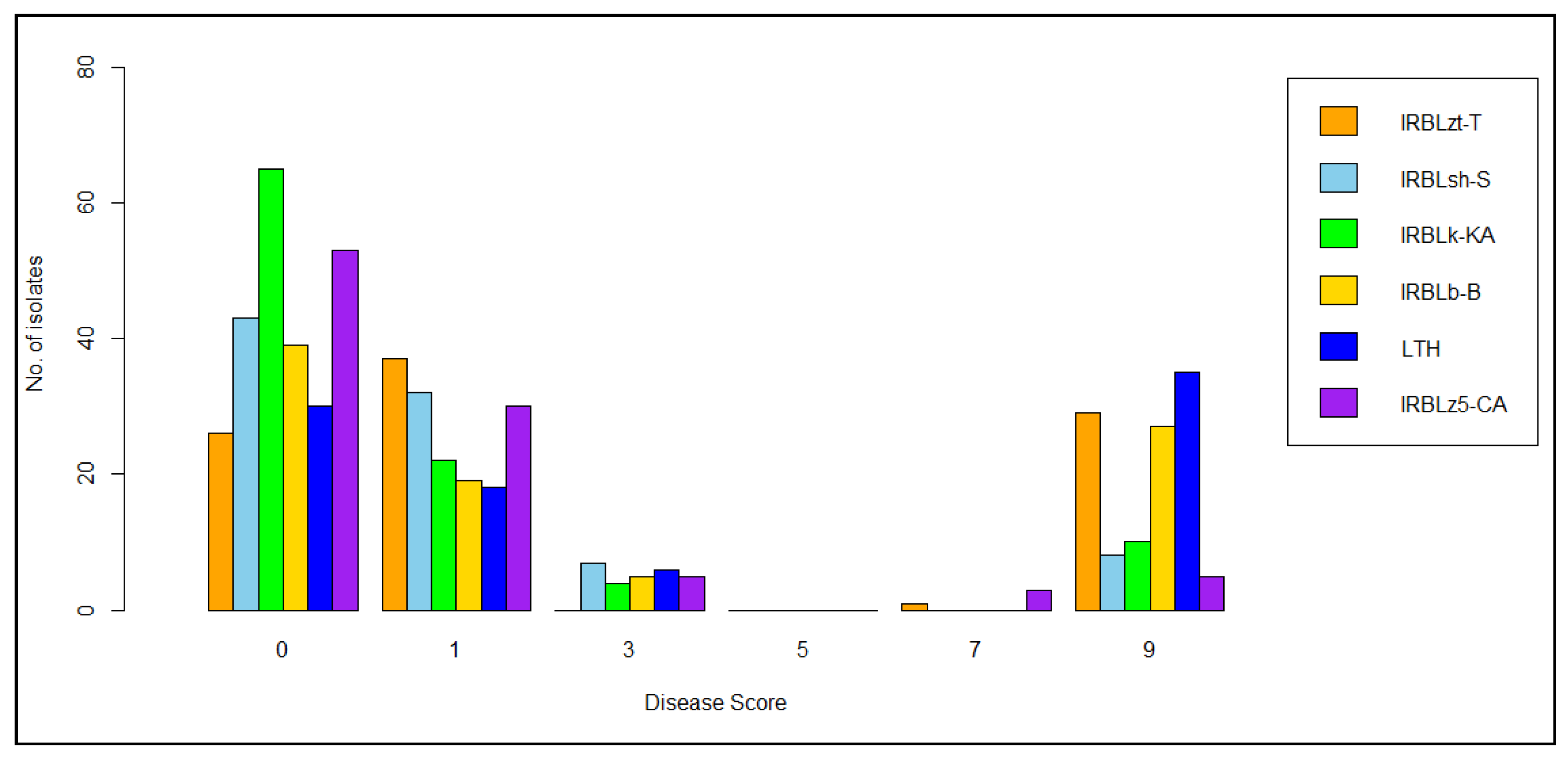 Genes | Free Full-Text | Identification of Pathogenicity Loci in ...