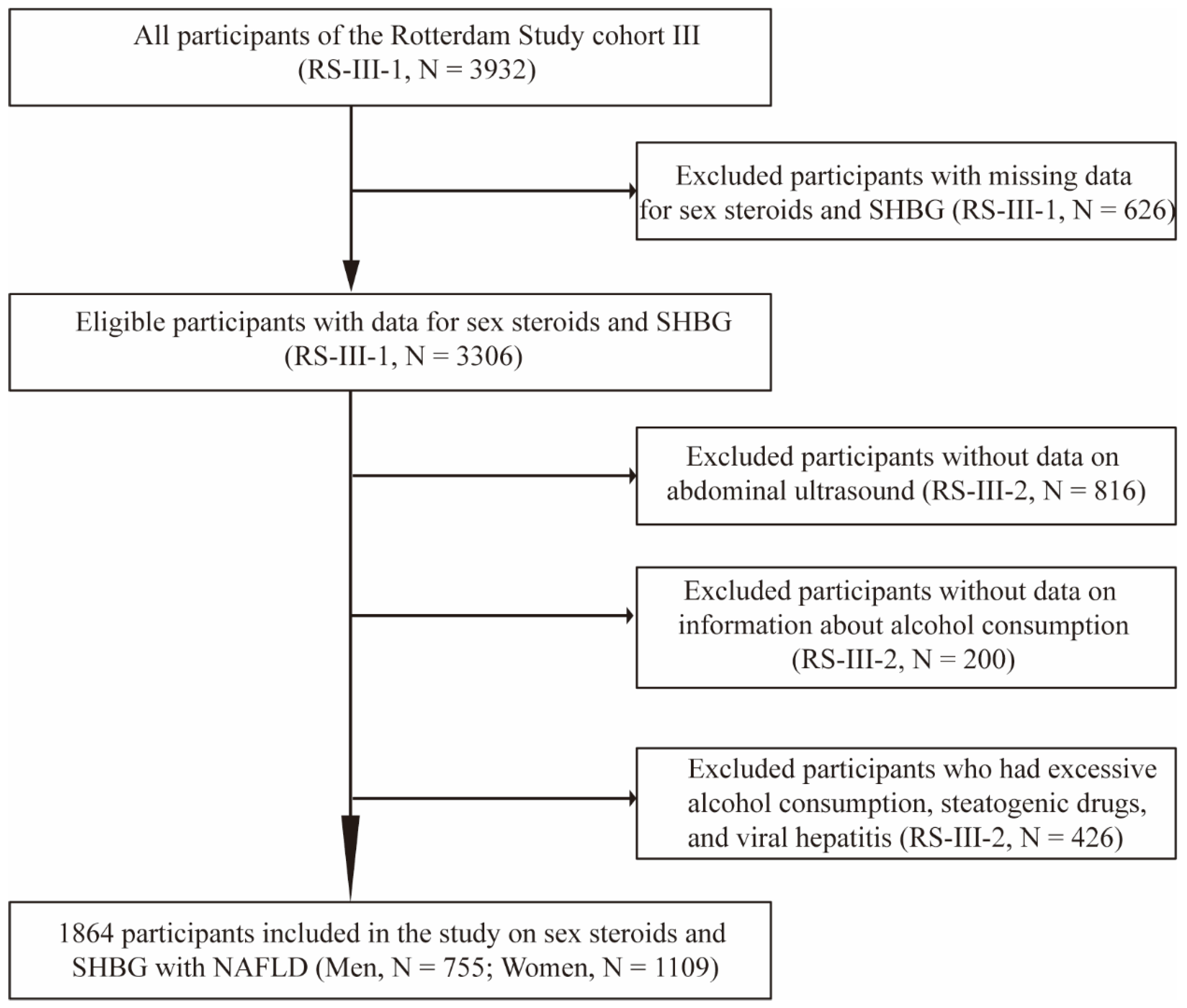 Genes Free Full-Text Associations of Sex Steroids and Sex Hormone-Binding Globulin with Non-Alcoholic Fatty Liver Disease A Population-Based Study and Meta-Analysis