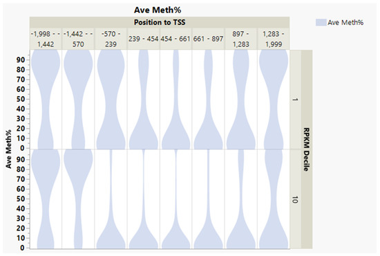 Integrated Analyses of DNA Methylation and Gene Expression