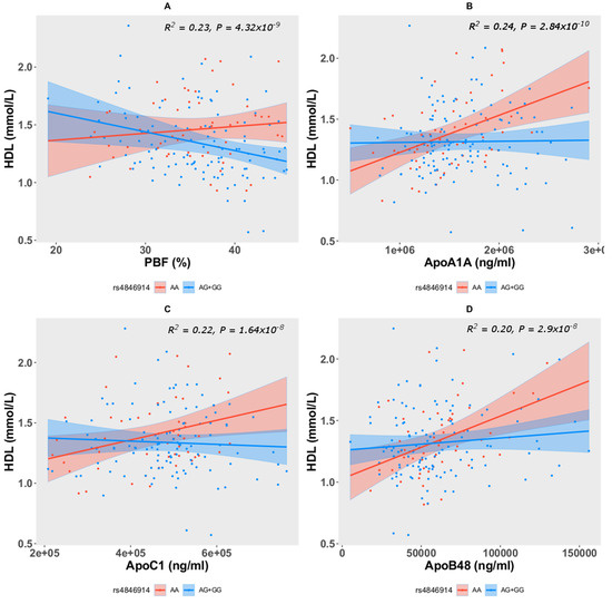 GALNT2 rs4846914 SNP Is Associated with Obesity, Atherogenic