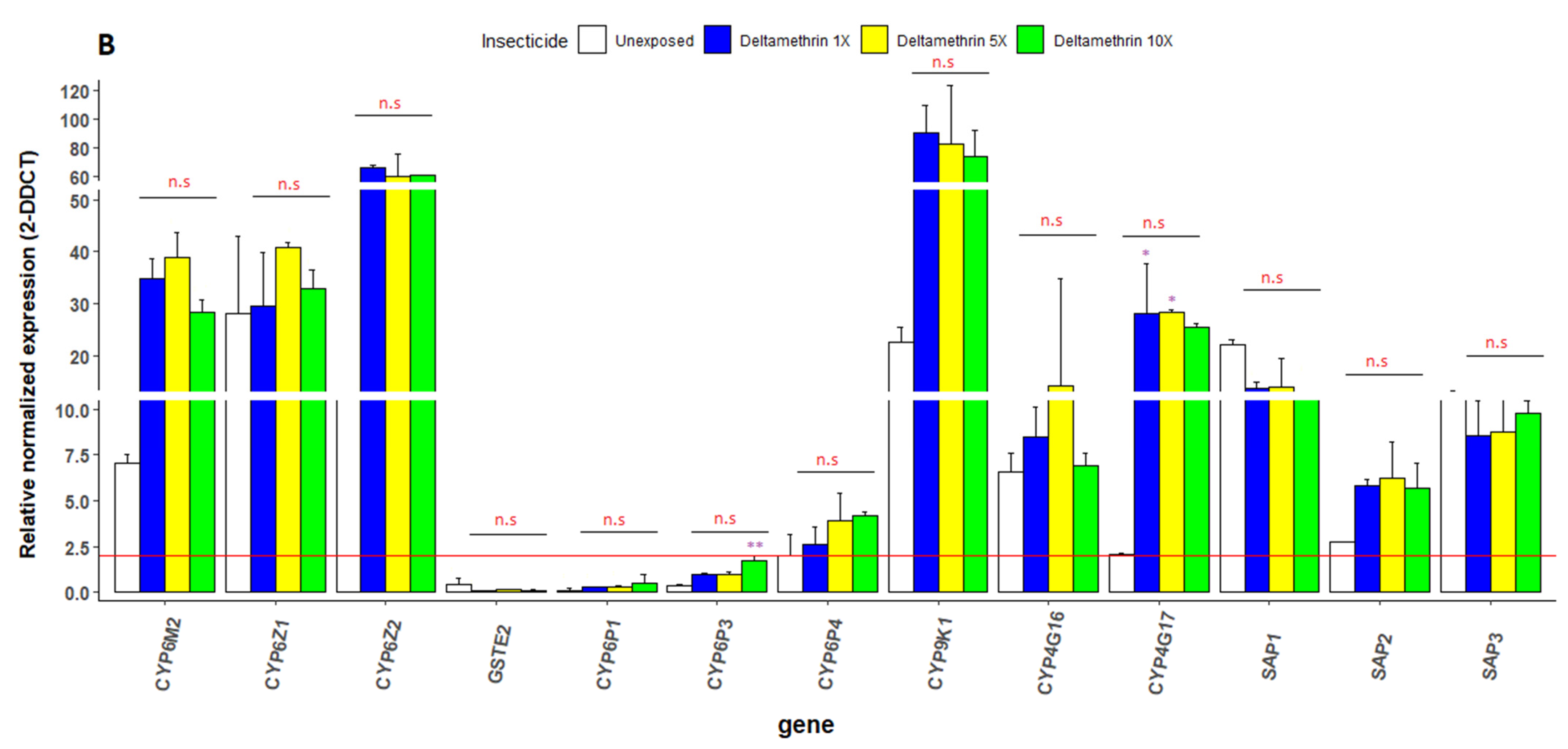 Genes 13 01206 g006b 550