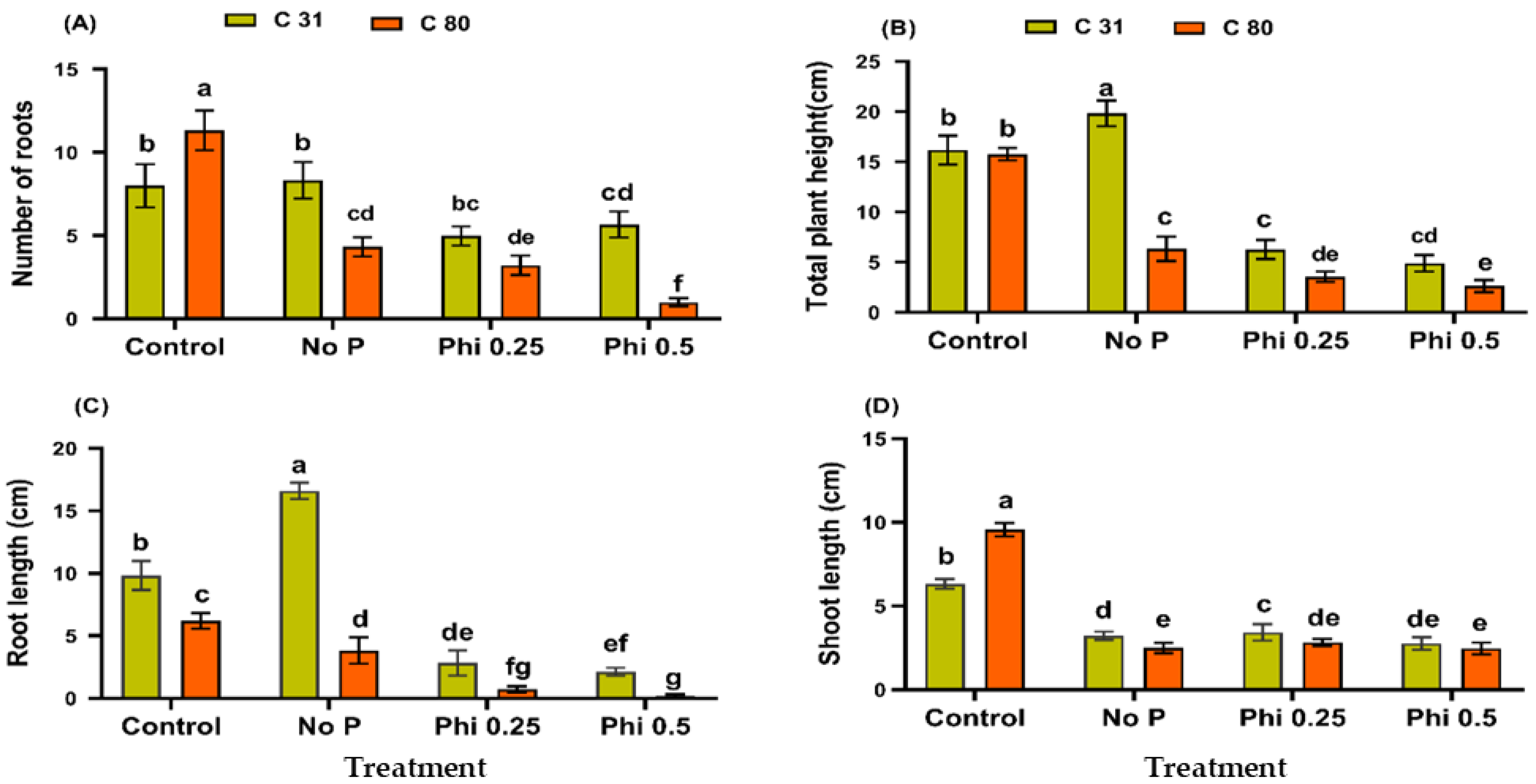 Genes | Free Full-Text | Comparative Transcriptome Profiling Reveals  Potential Candidate Genes, Transcription Factors, and Biosynthetic Pathways  for Phosphite Response in Potato (Solanum tuberosum L.)