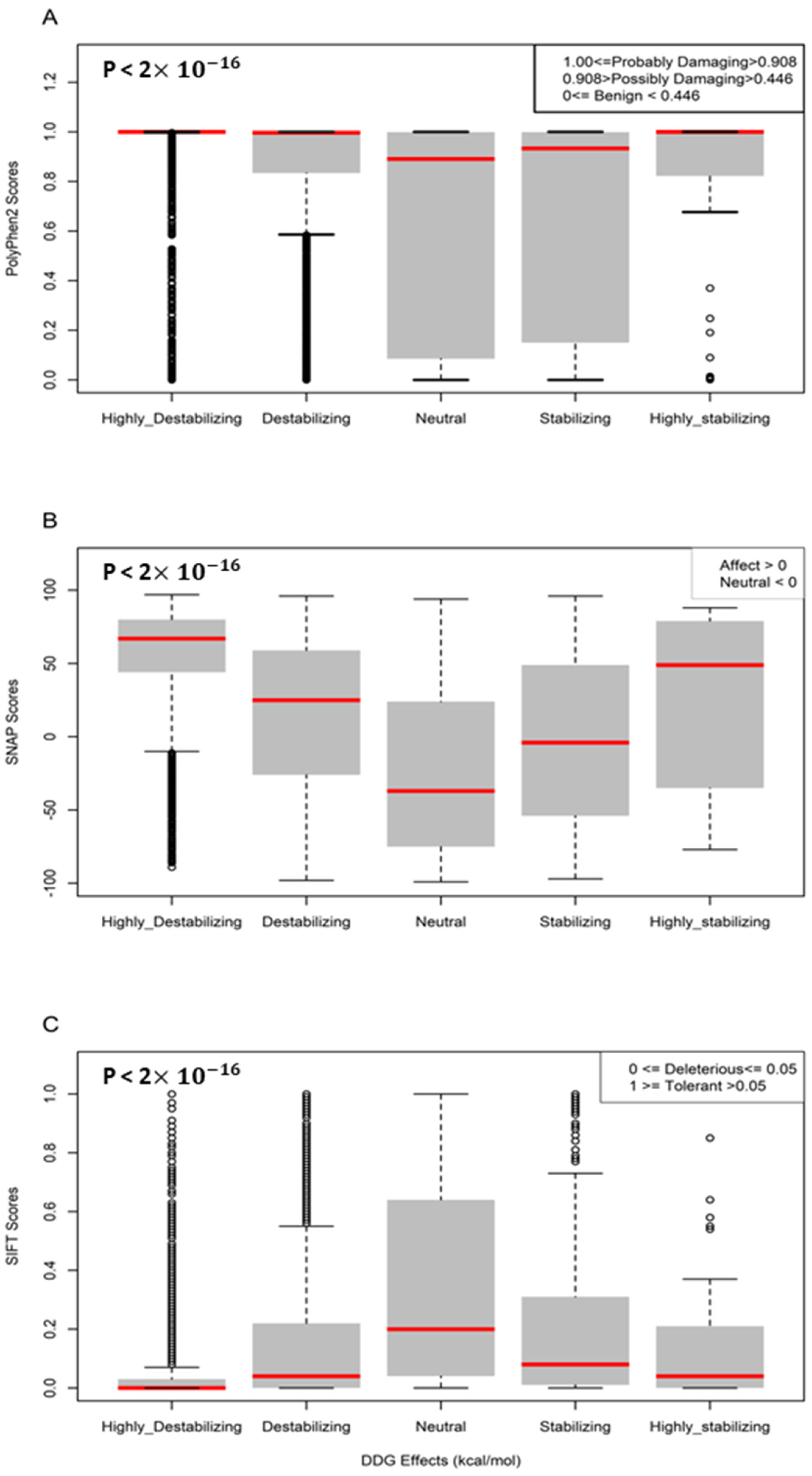 Genes Free FullText Prediction of the Effects of Missense