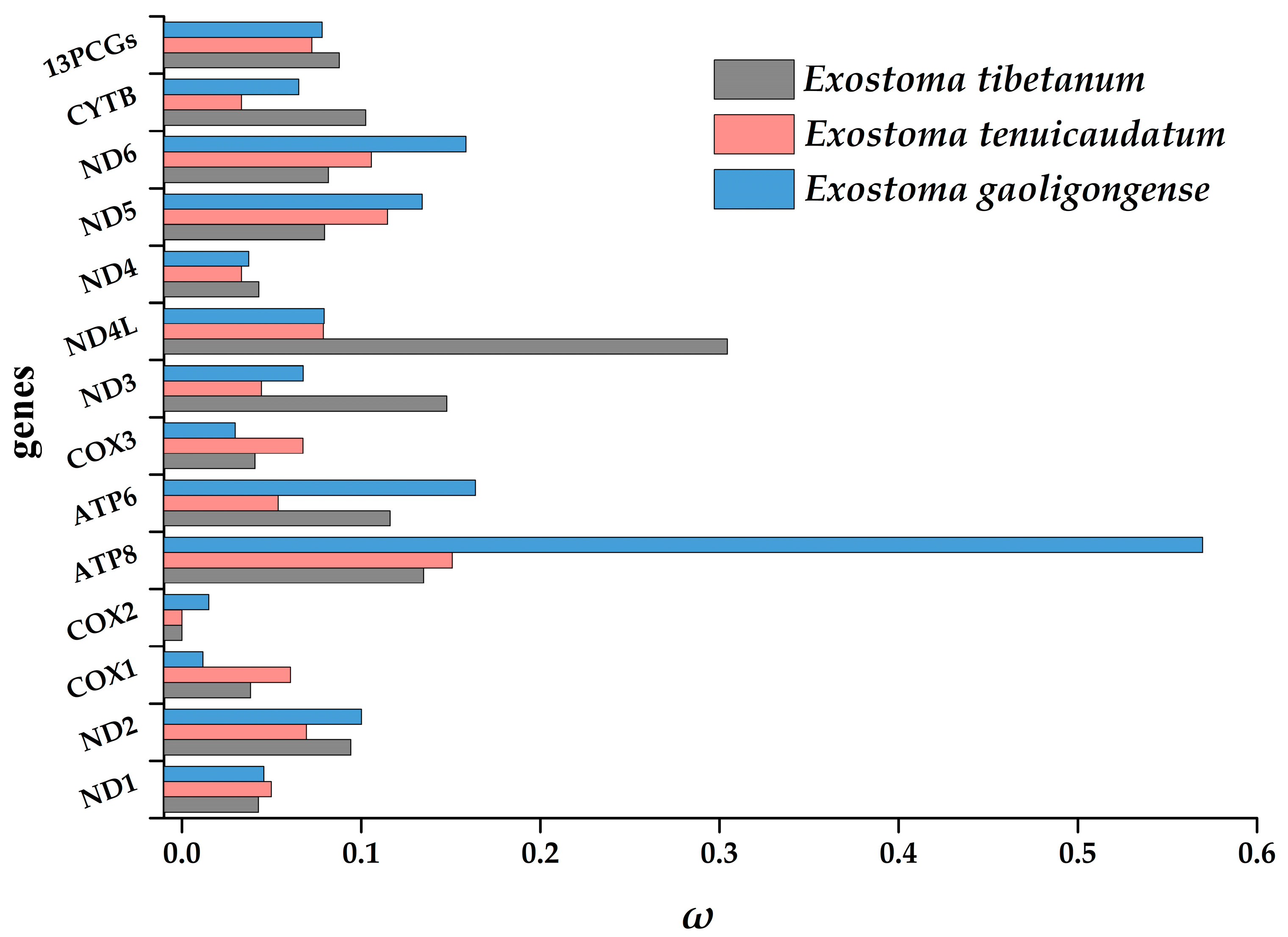 Genes 13 01615 g006 550