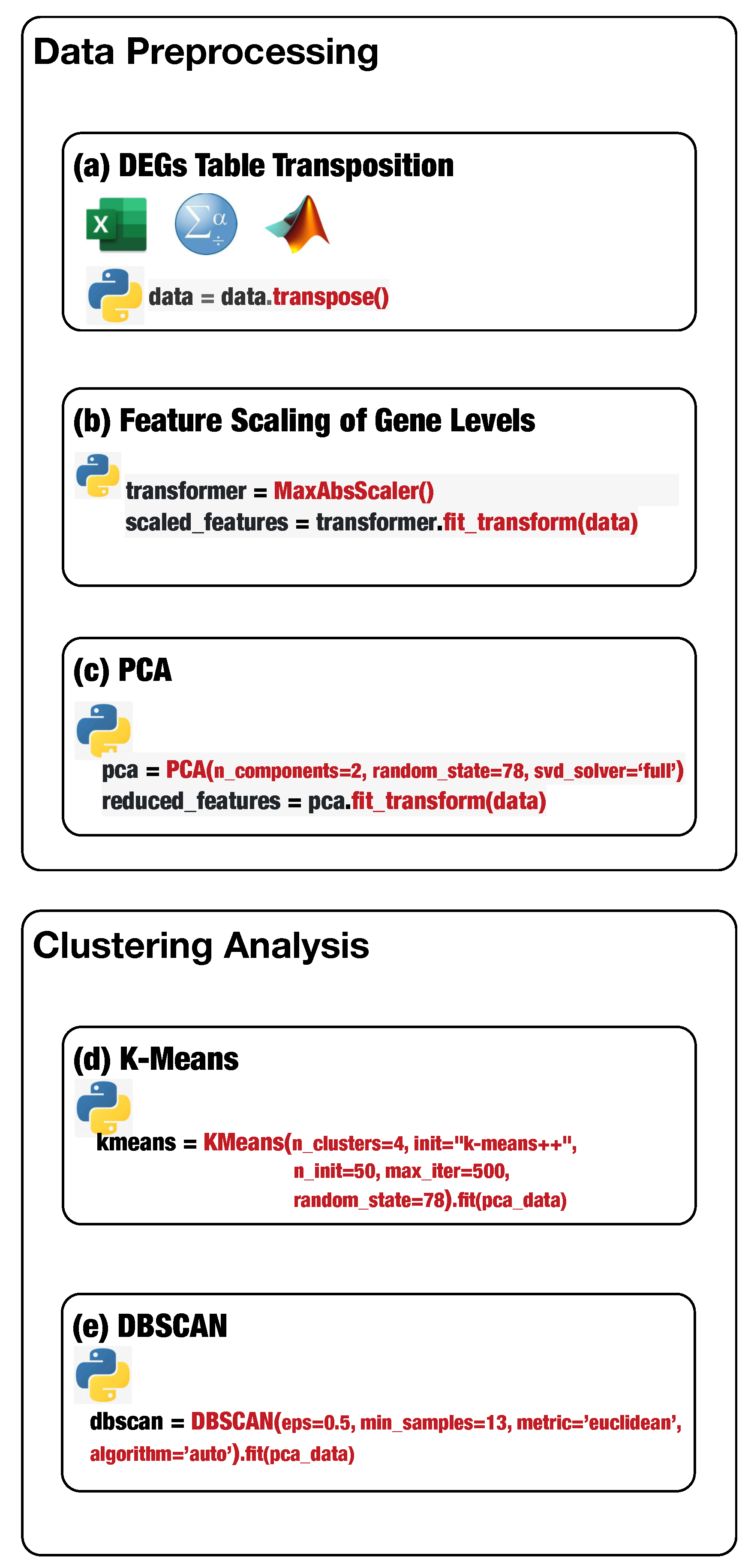 Genes | Free Full-Text | A Python Clustering Analysis Protocol of Genes ...