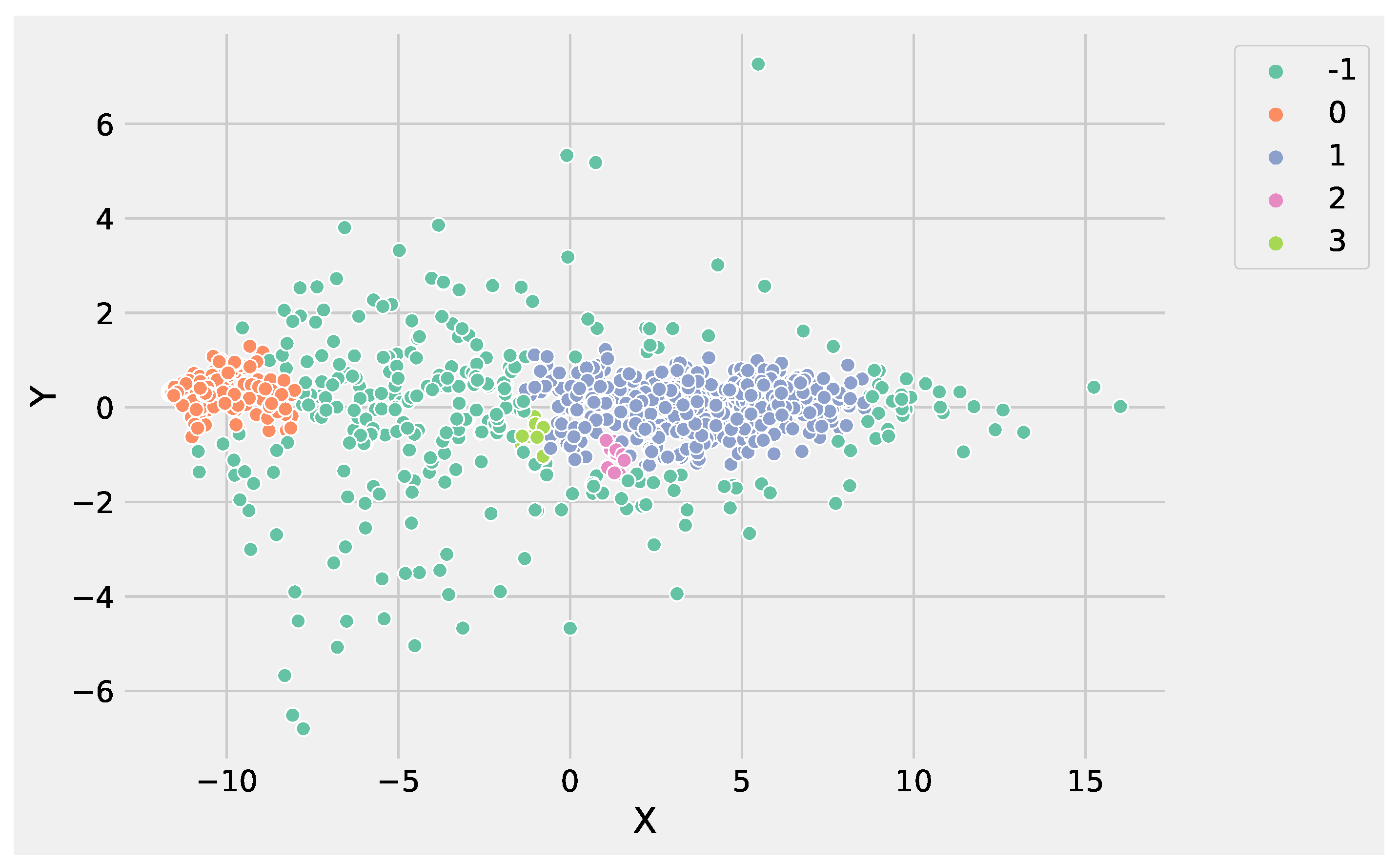 A Python Clustering Analysis Protocol of Genes Expression Data Sets