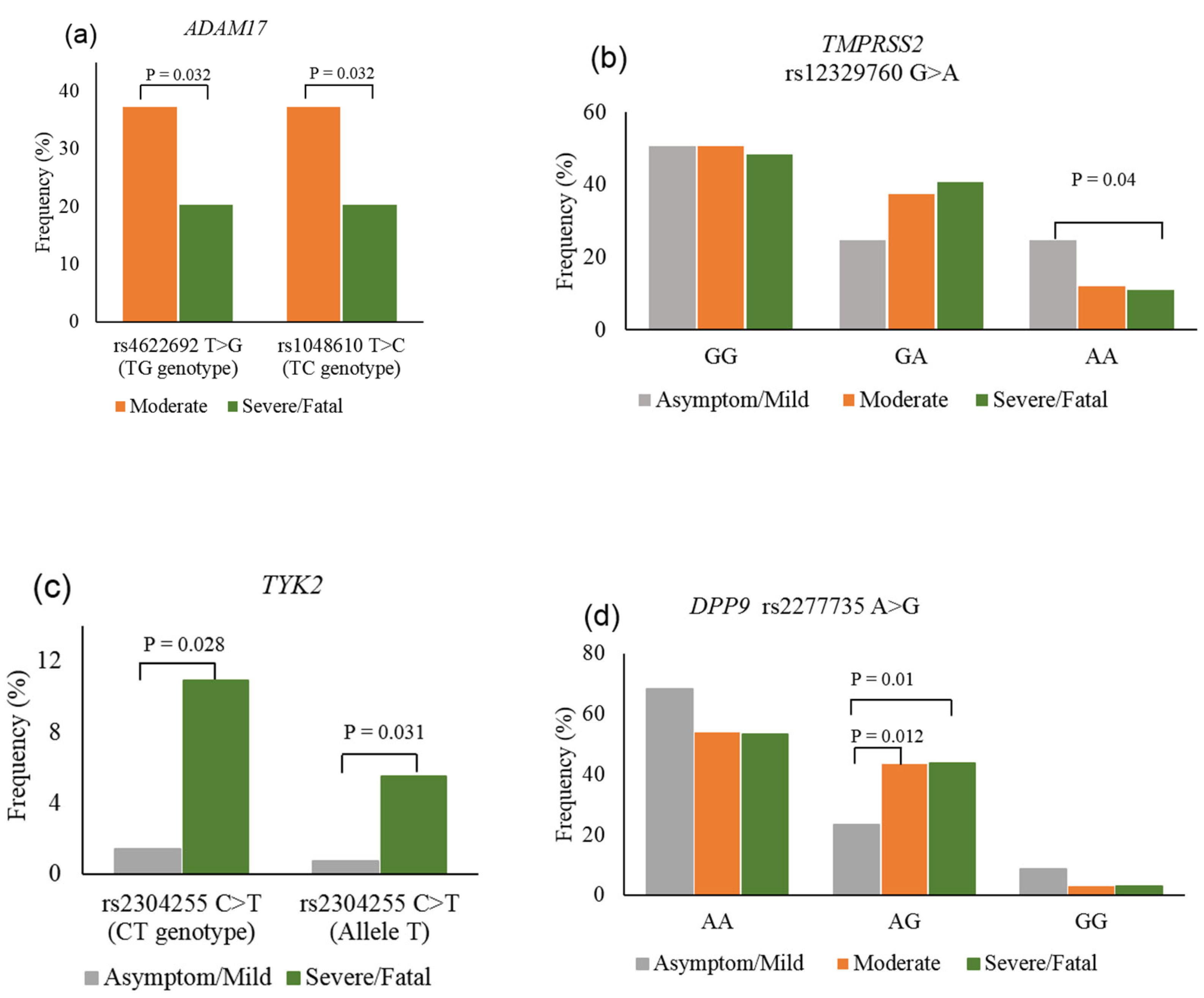 Genes 13 01884 g003 Genes 13 01884 g003