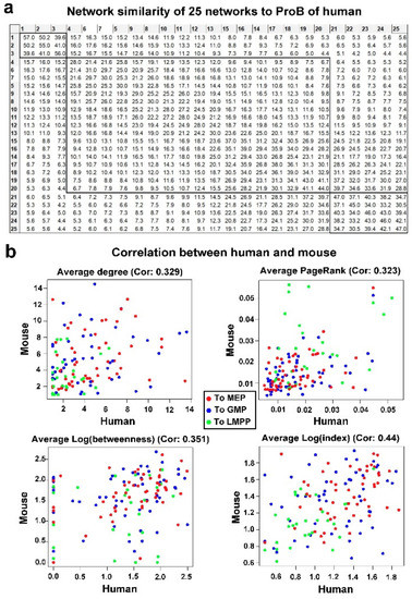 Time-Varying Gene Expression Network Analysis Reveals Conserved ...