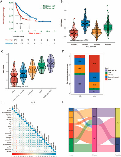 Prognosis Risk Model Based on Necroptosis-Related Signature for Bladder ...