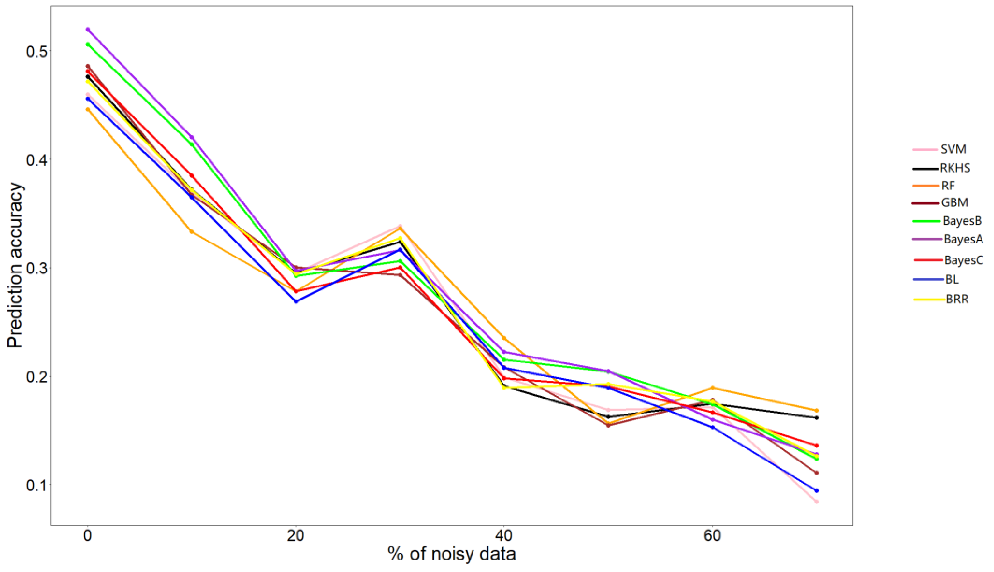 Systematic Evaluation of Genomic Prediction Algorithms for Genomic ...