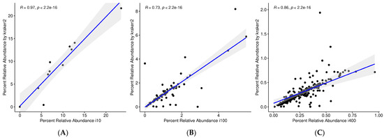 Comparison of Metagenomics and Metatranscriptomics Tools: A Guide to ...
