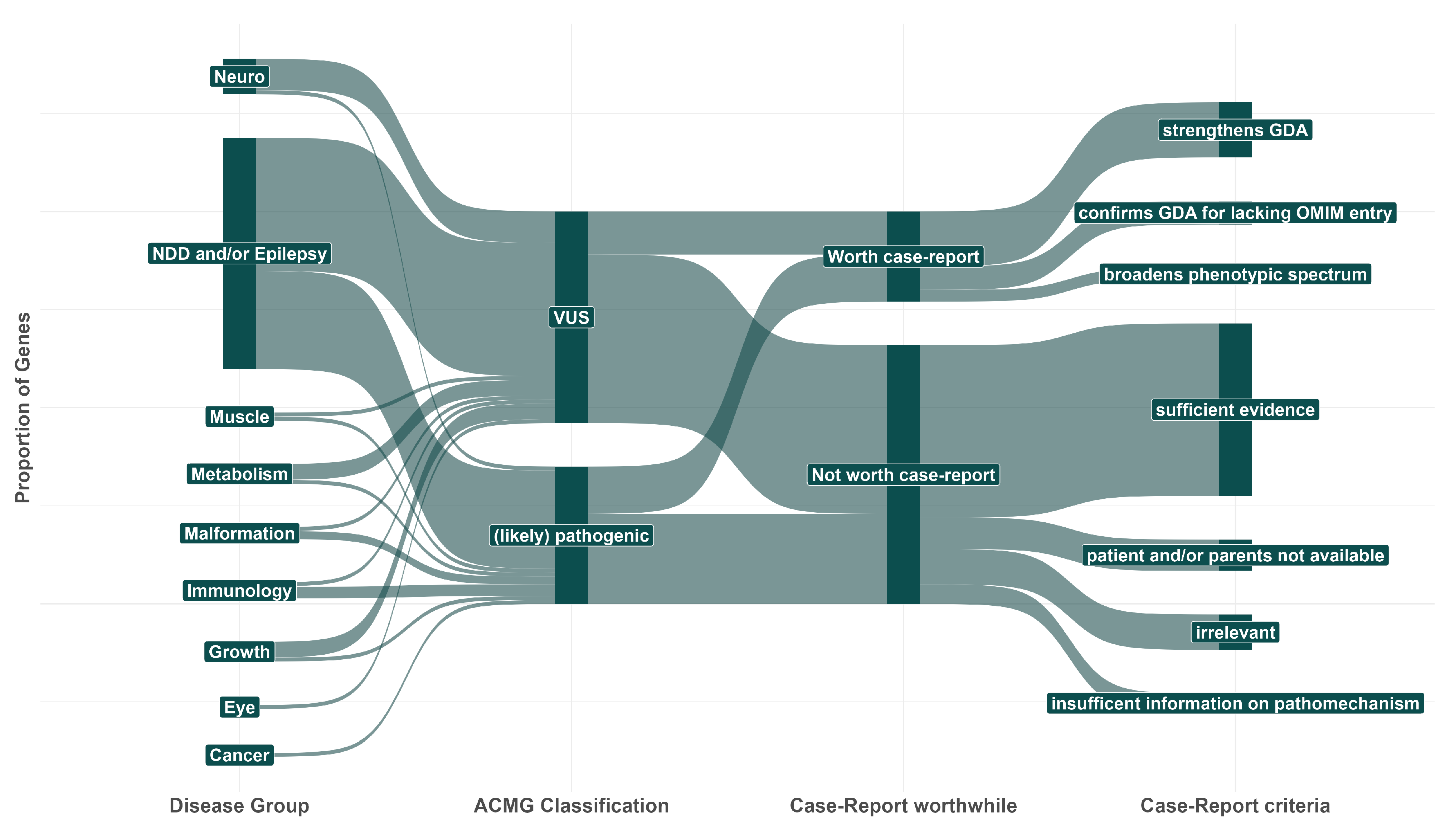 OMIM diseases as a function of associated HPO phenotypes. Data include