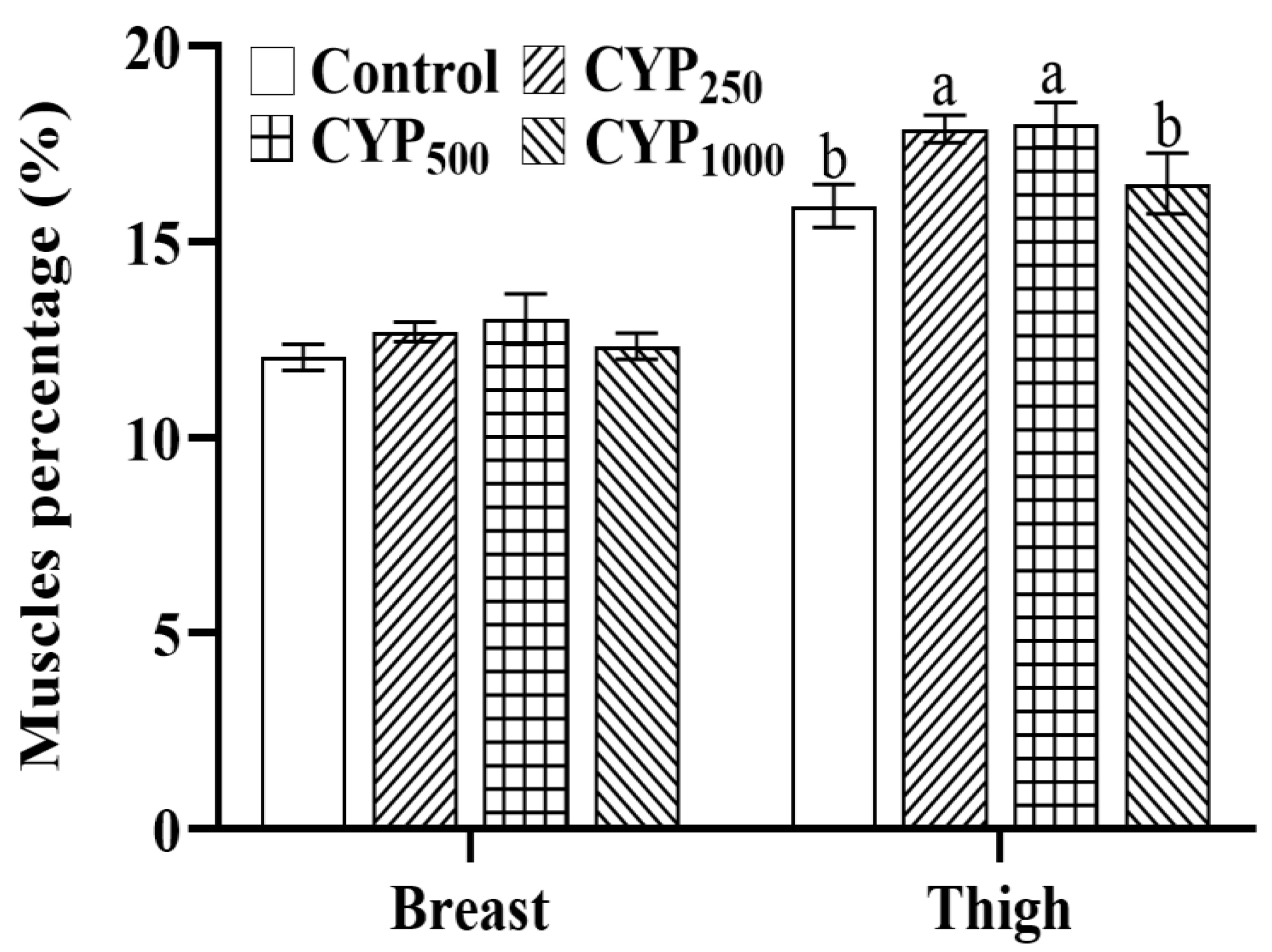 Genes | Free Full-Text | Effects of Chinese yam Polysaccharides on the  Muscle Tissues Development-Related Genes Expression in Breast and Thigh  Muscle of Broilers